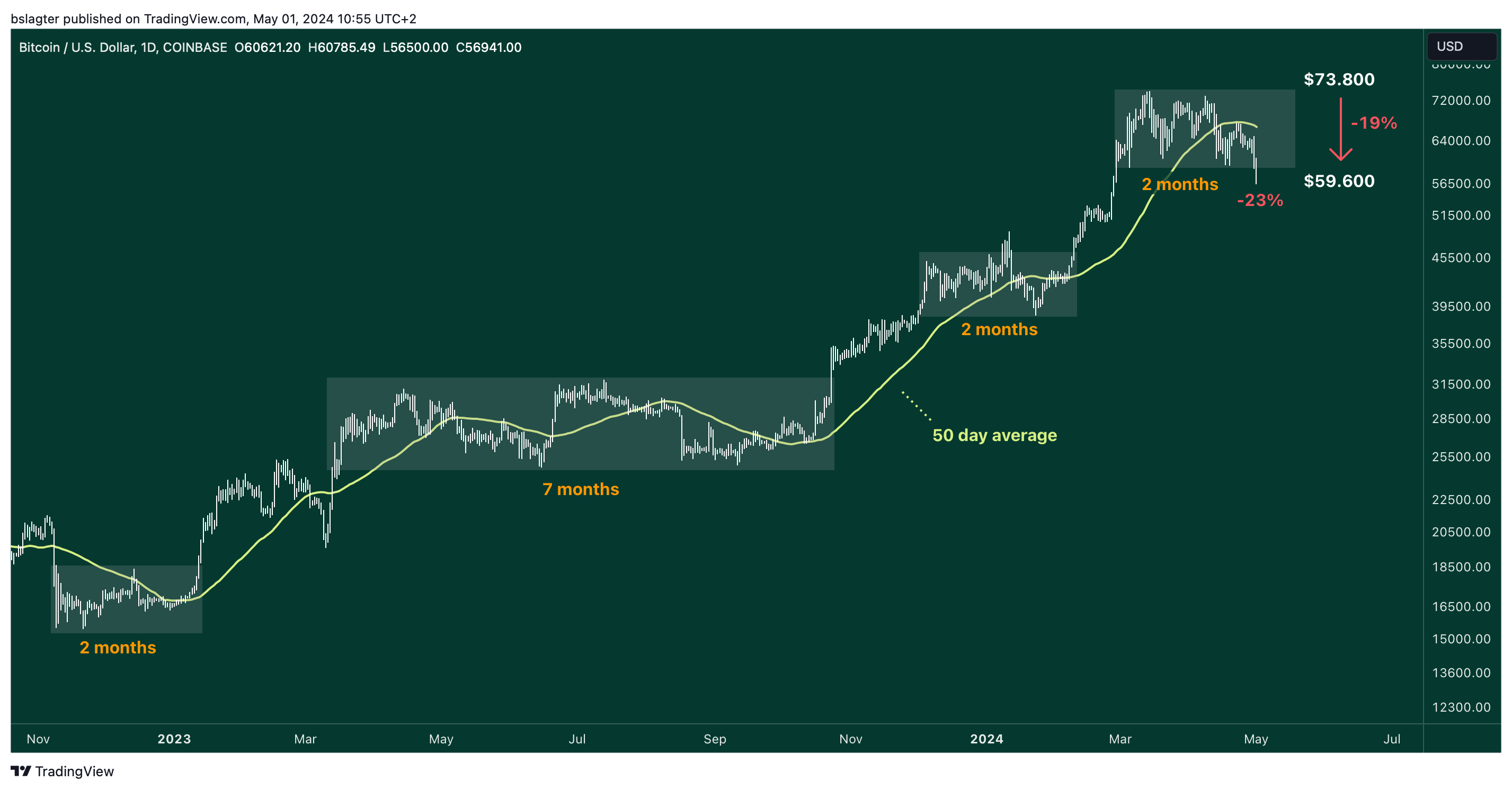 01 BTCUSD 2024 05 01 11 55 34