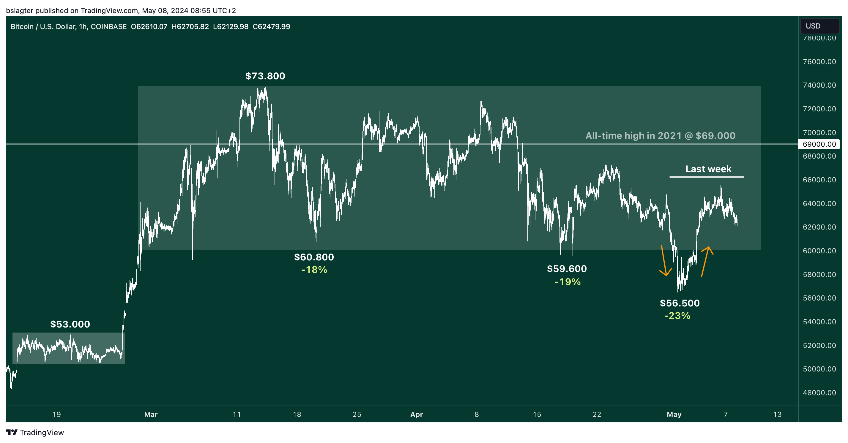 01 BTCUSD 2024 05 08 09 55 10