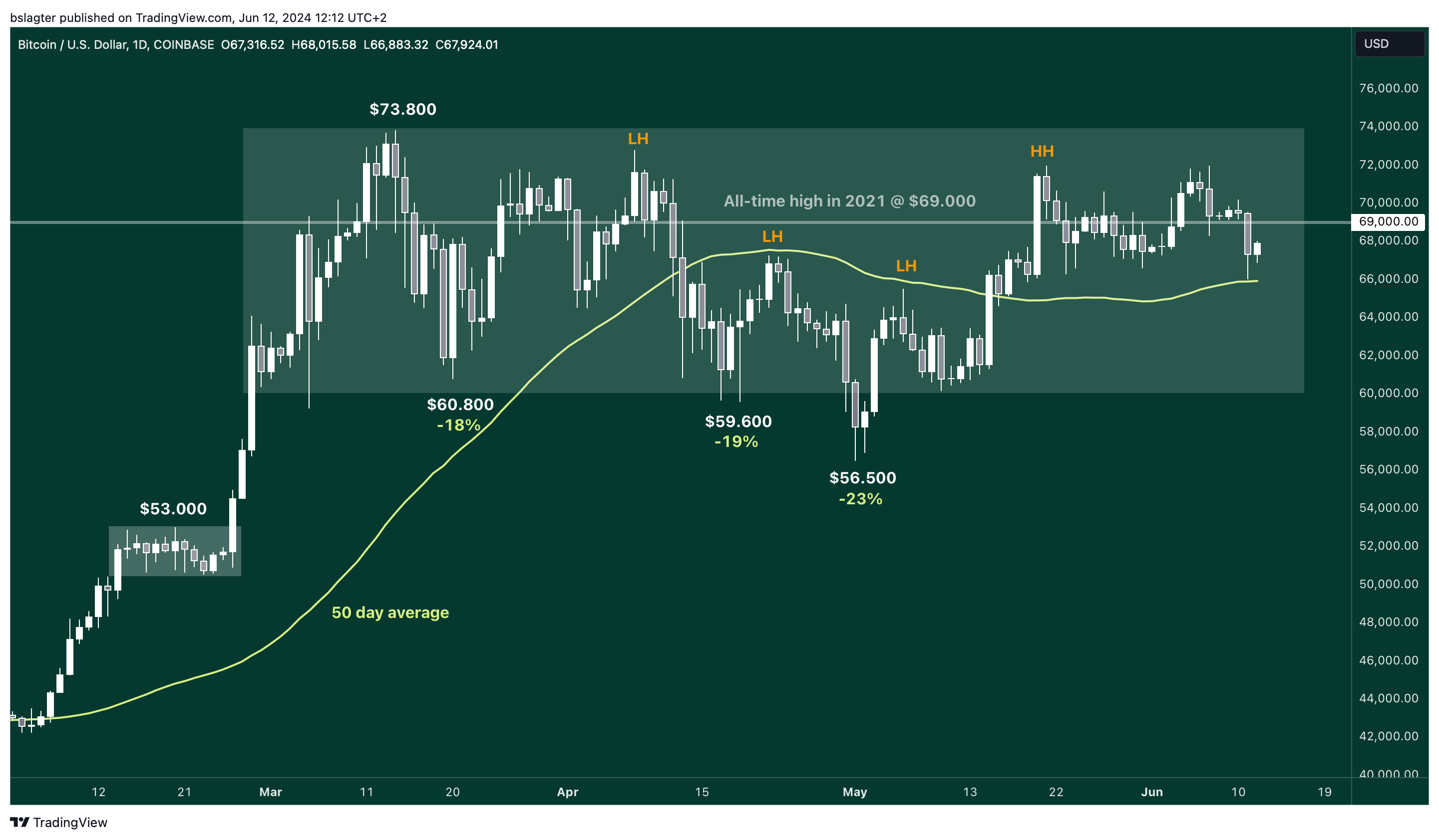 01 BTCUSD 2024 06 12 12 12 20