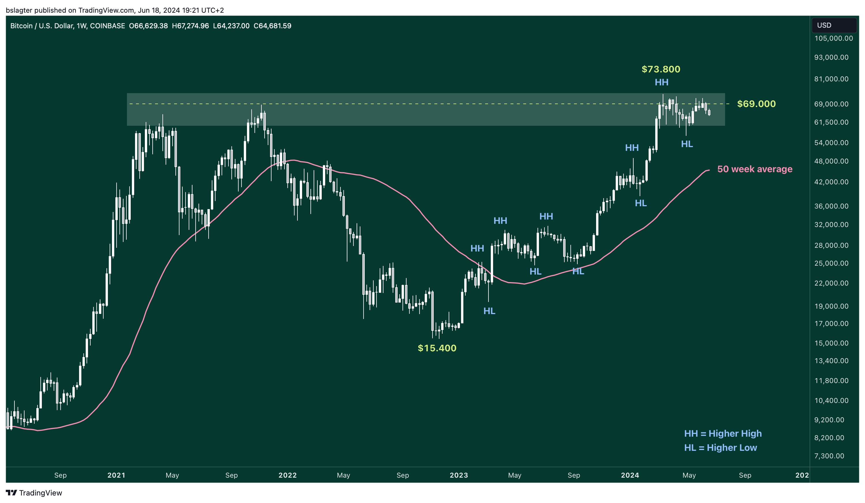 01 BTCUSD 2024 06 18 19 21 45