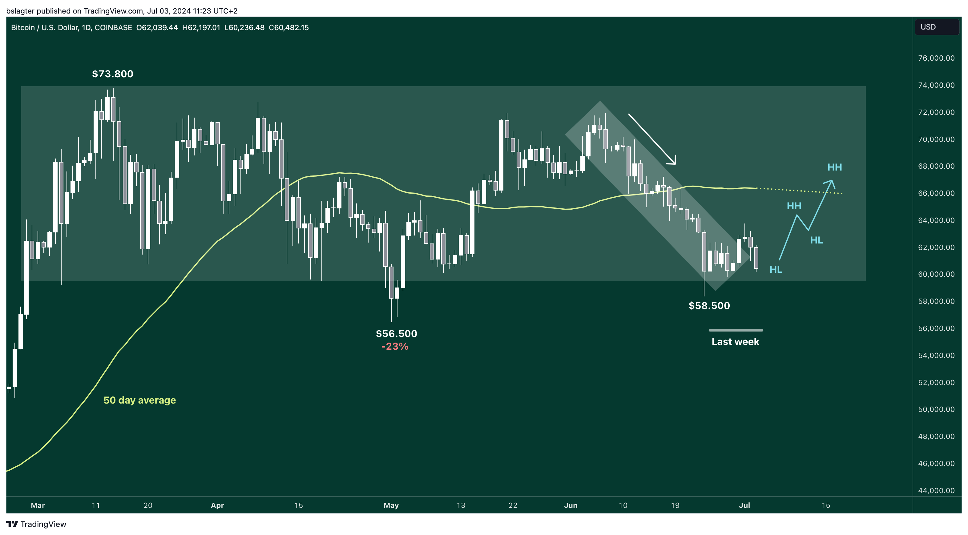 01 BTCUSD 2024 07 03 11 23 54