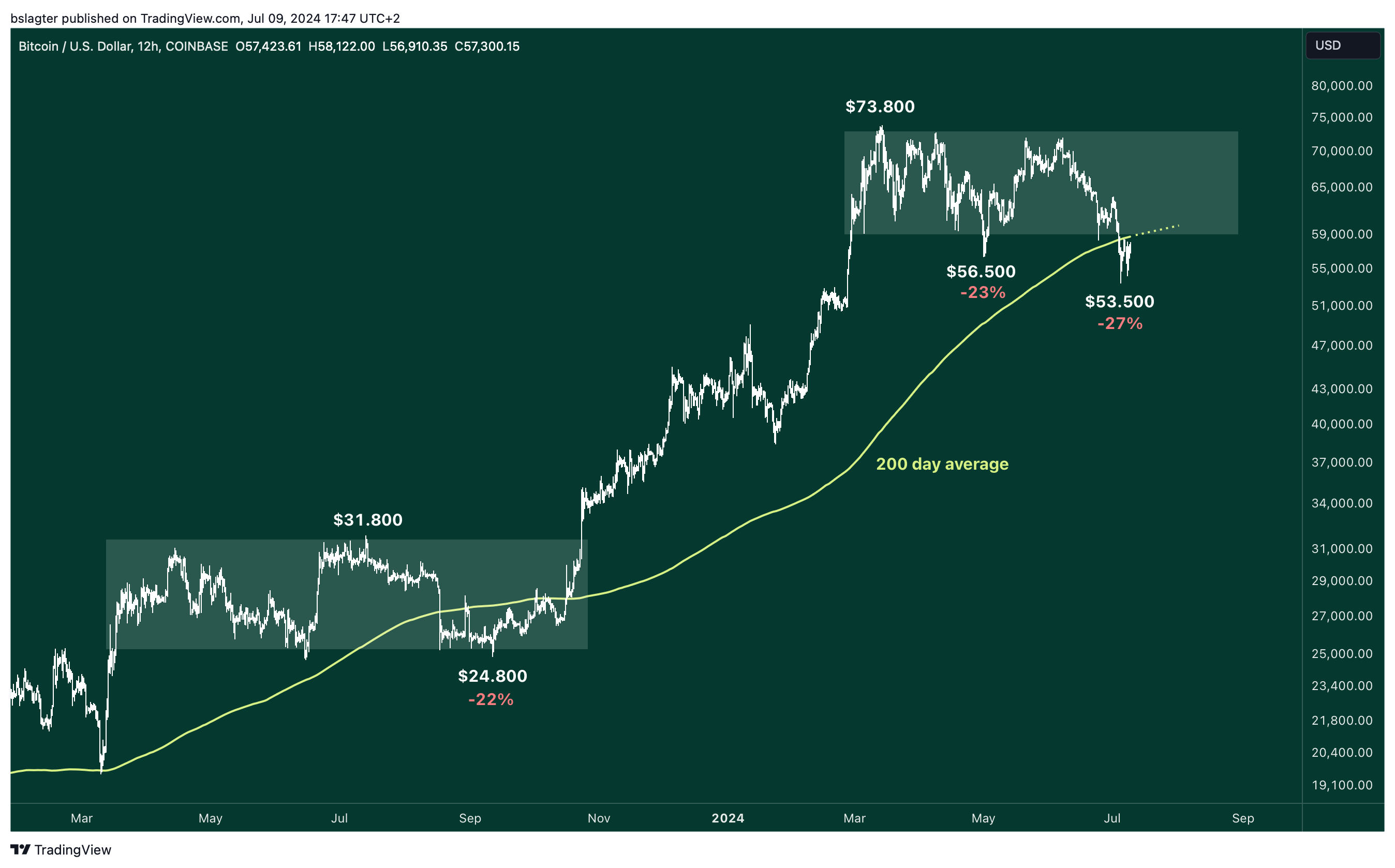 01 BTCUSD 2024 07 09 17 47 19