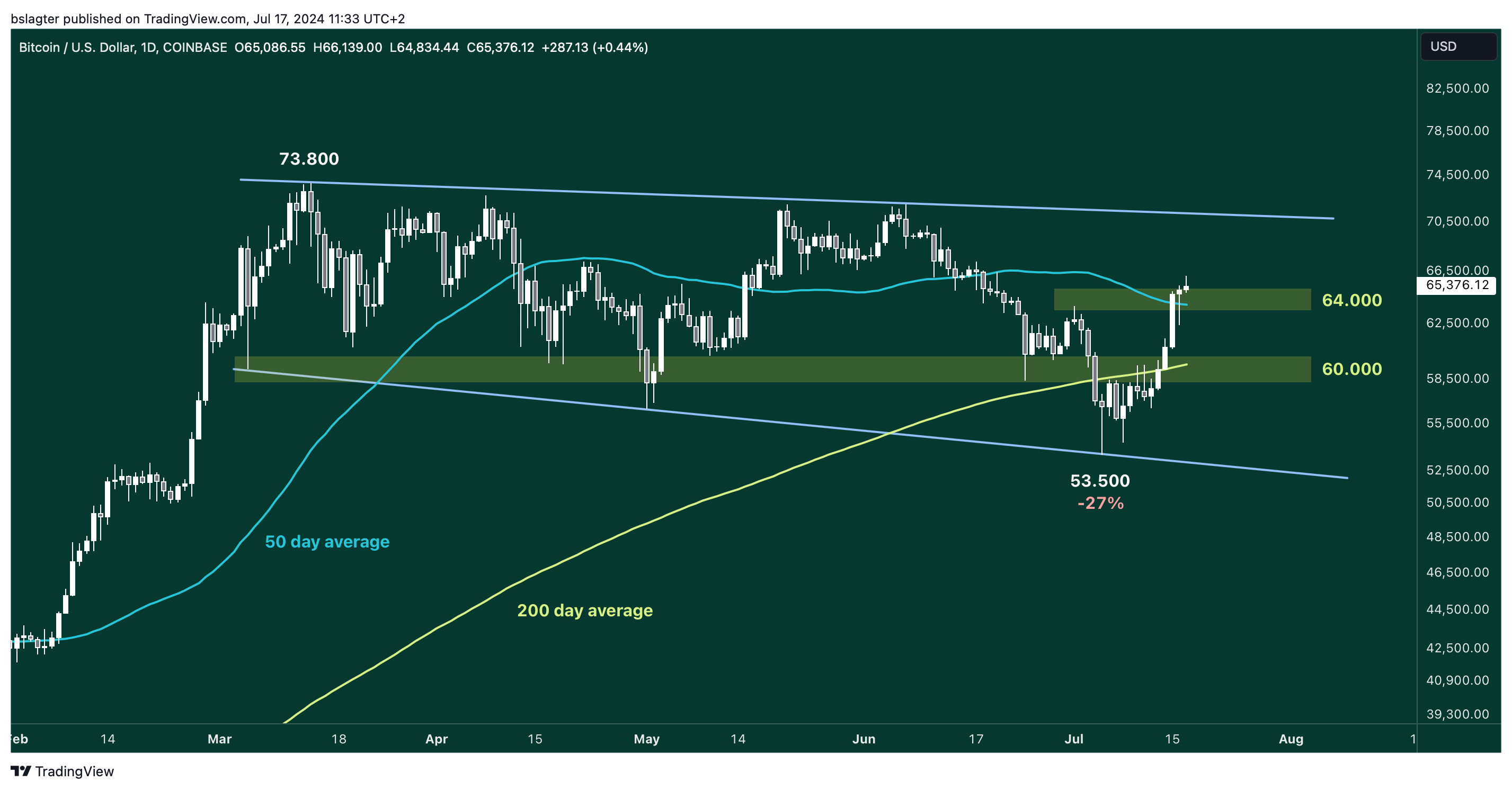 01 BTCUSD 2024 07 17 11 33 35