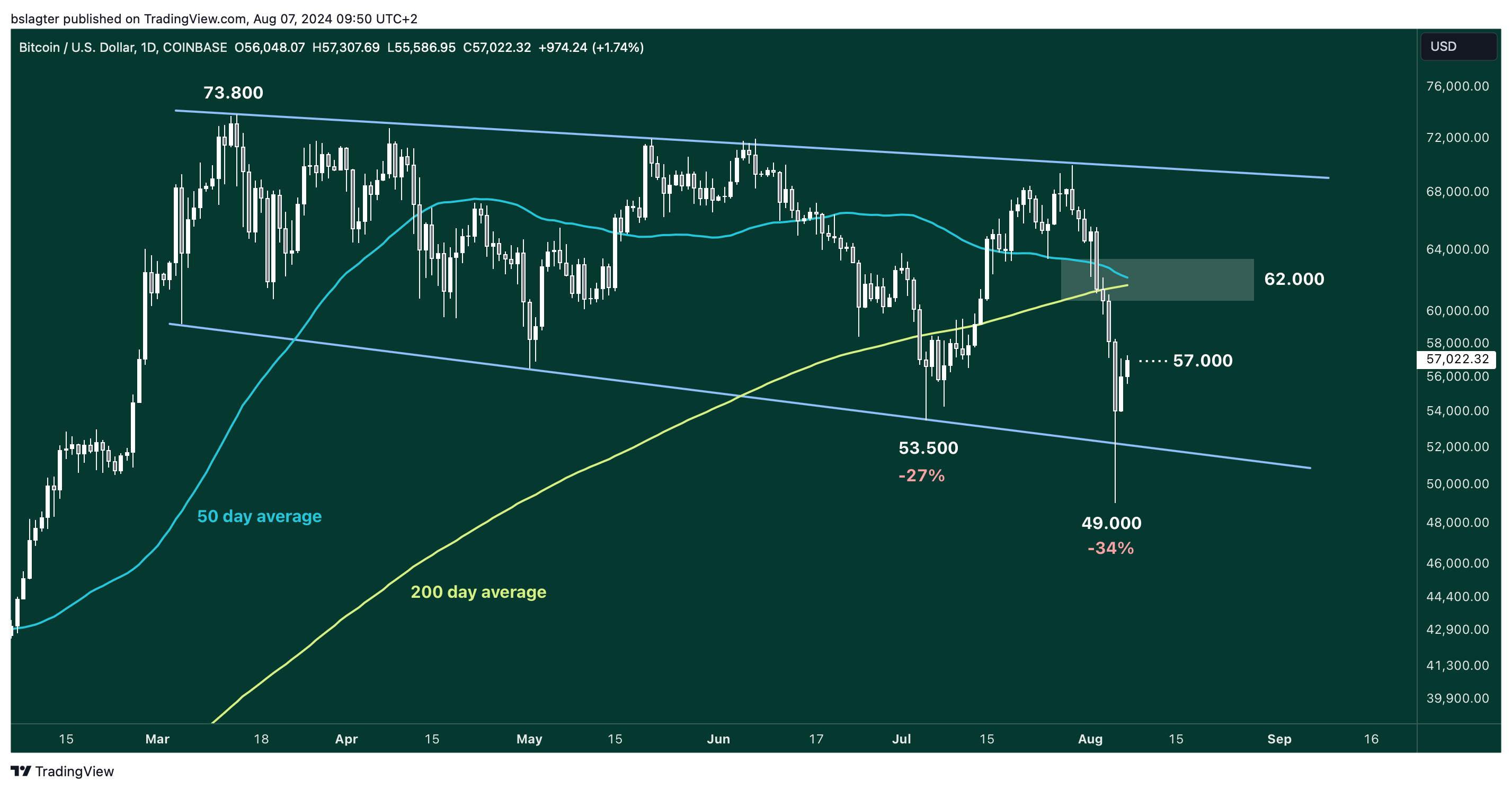 01 BTCUSD 2024 08 07 09 50 55