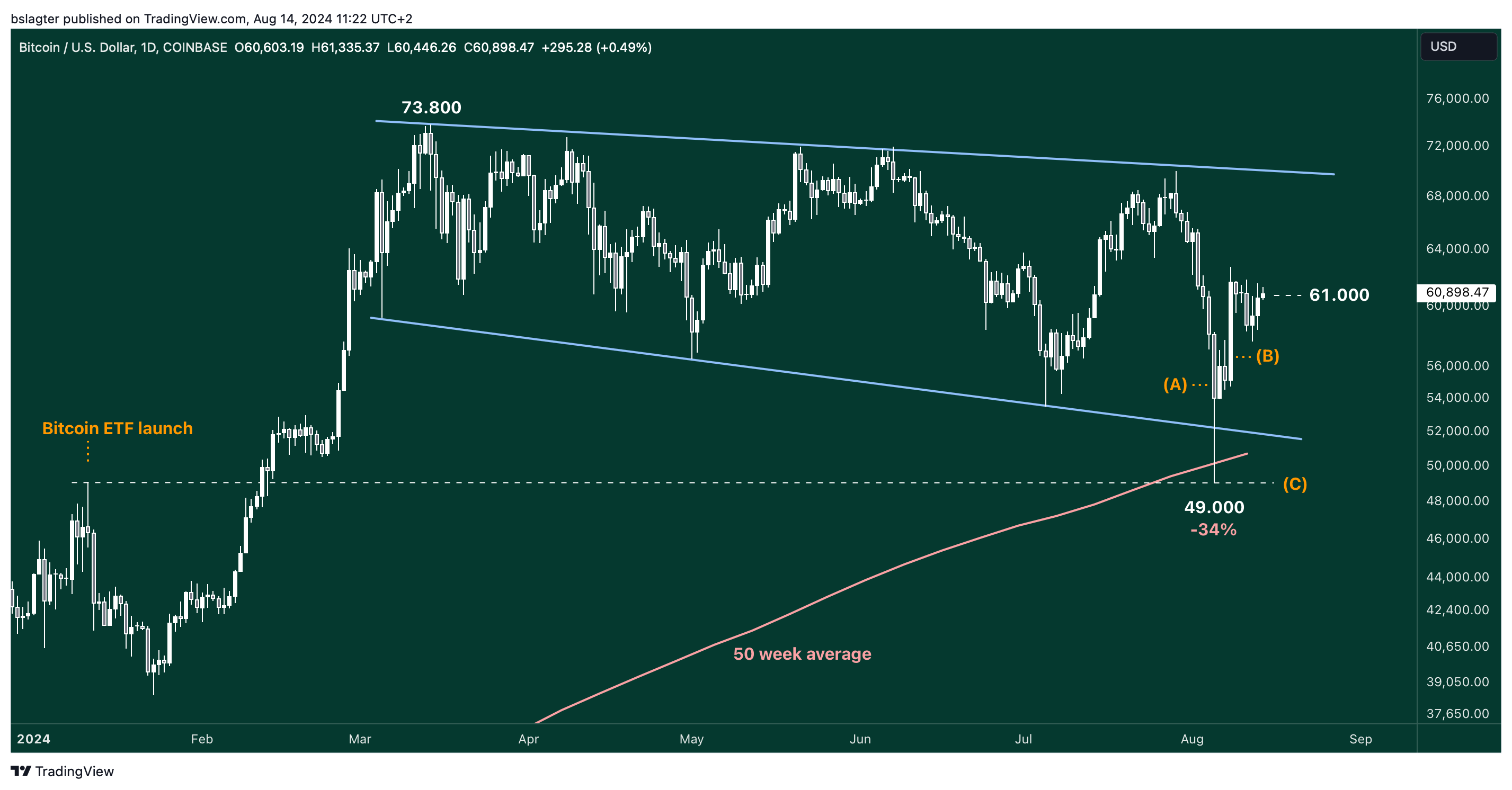 01 BTCUSD 2024 08 14 11 22 07