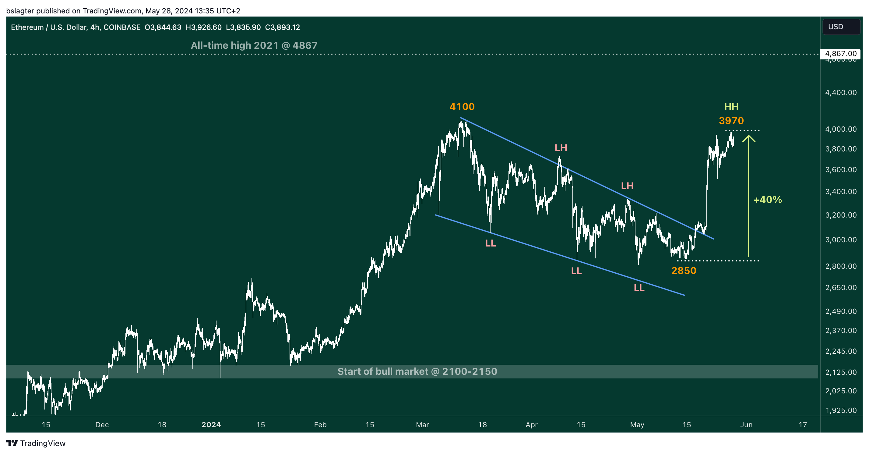 01 ETHUSD 2024 05 28 13 35 03