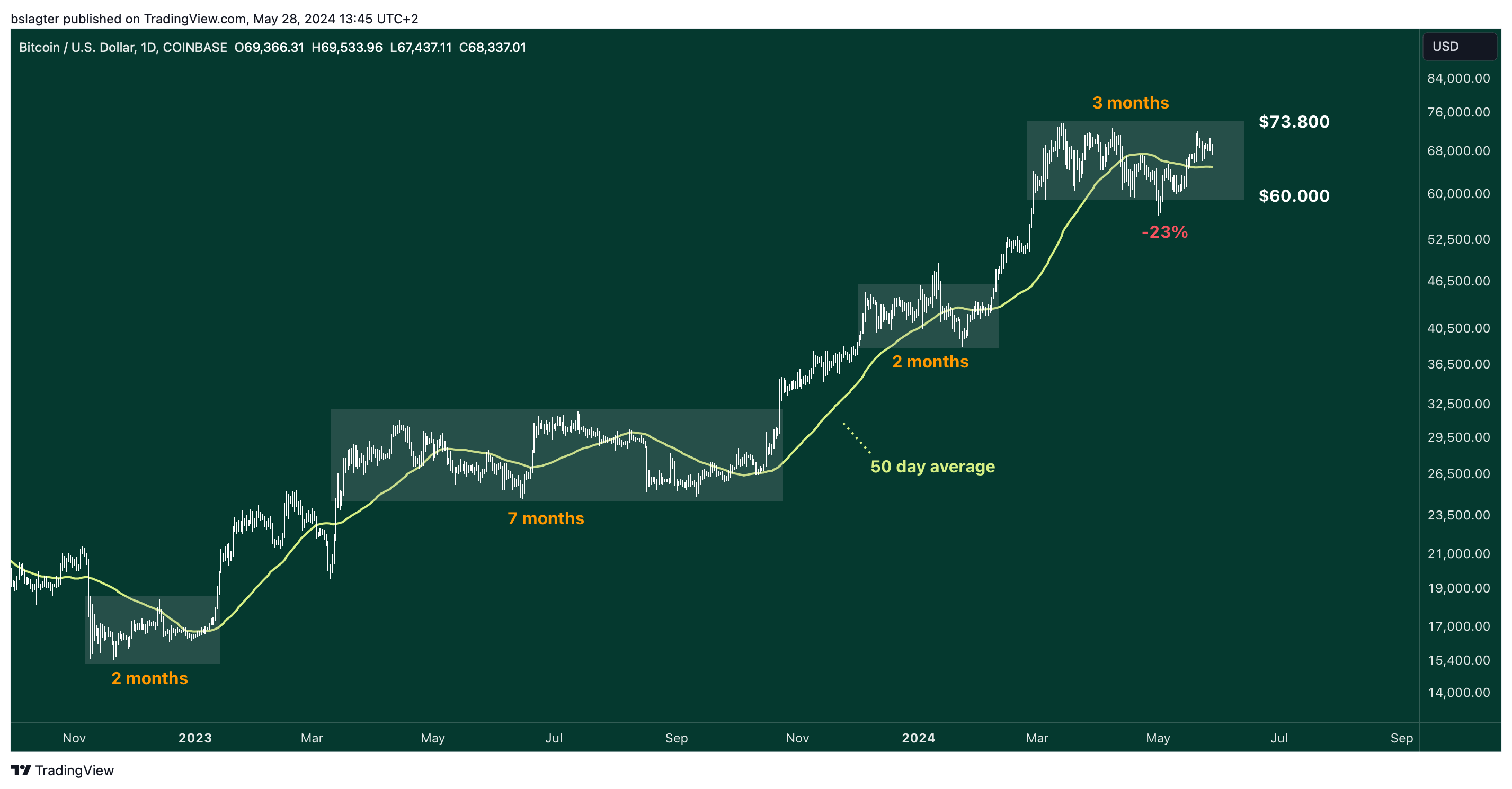 02 BTCUSD 2024 05 28 13 45 34