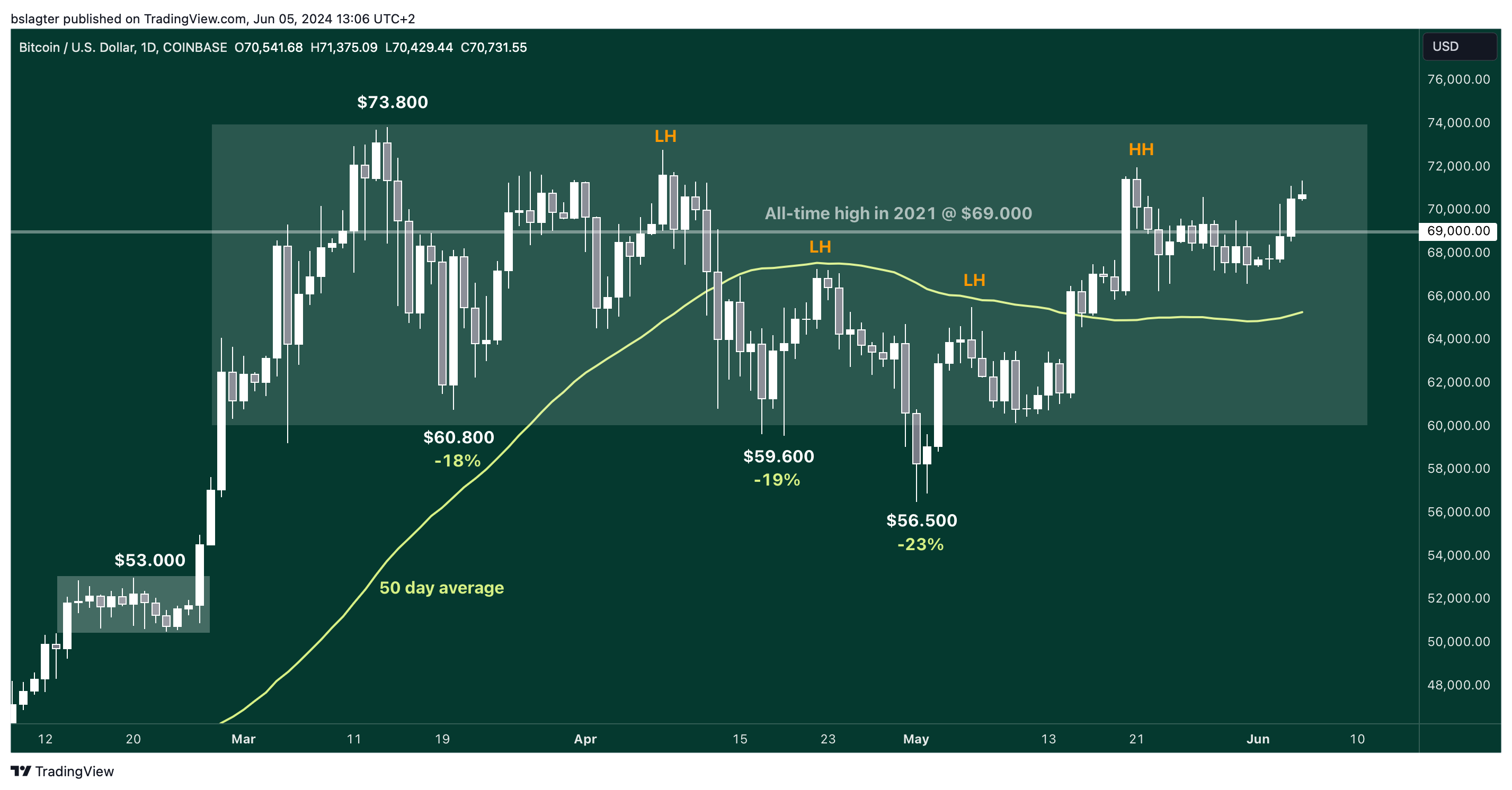 02 BTCUSD 2024 06 05 13 06 57