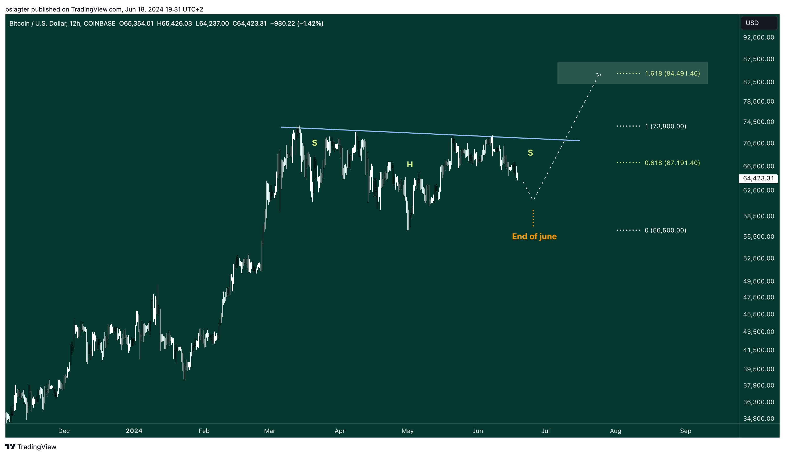 02 BTCUSD 2024 06 18 19 31 48