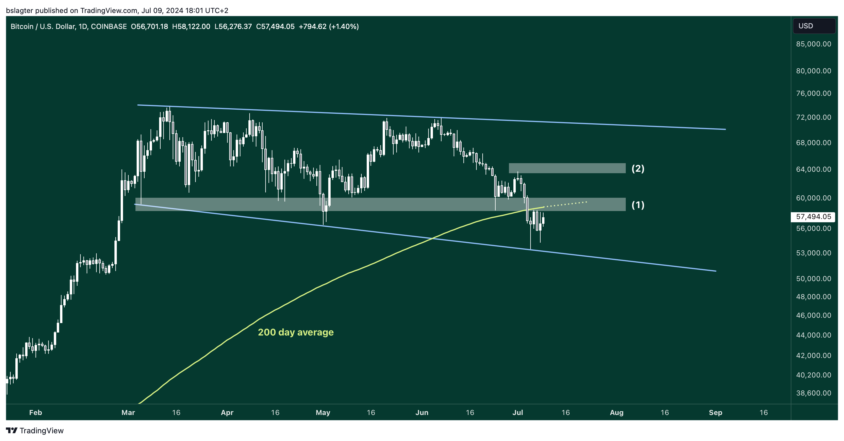 02 BTCUSD 2024 07 09 18 01 48