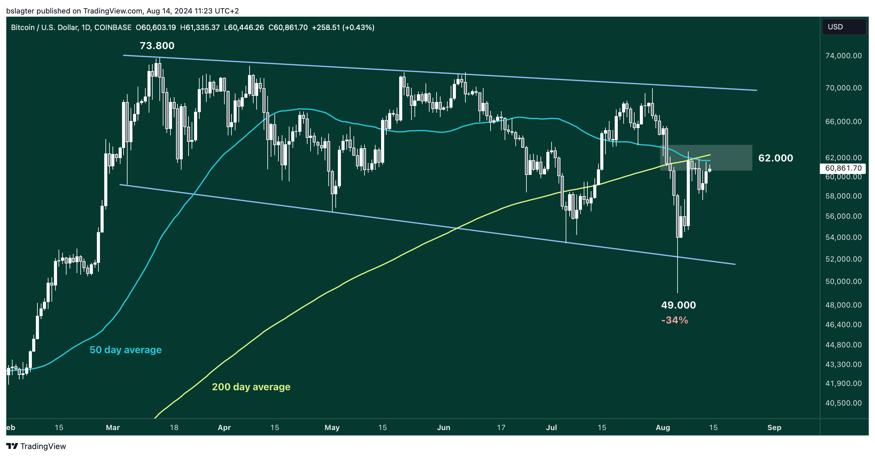 02 BTCUSD 2024 08 14 11 23 24