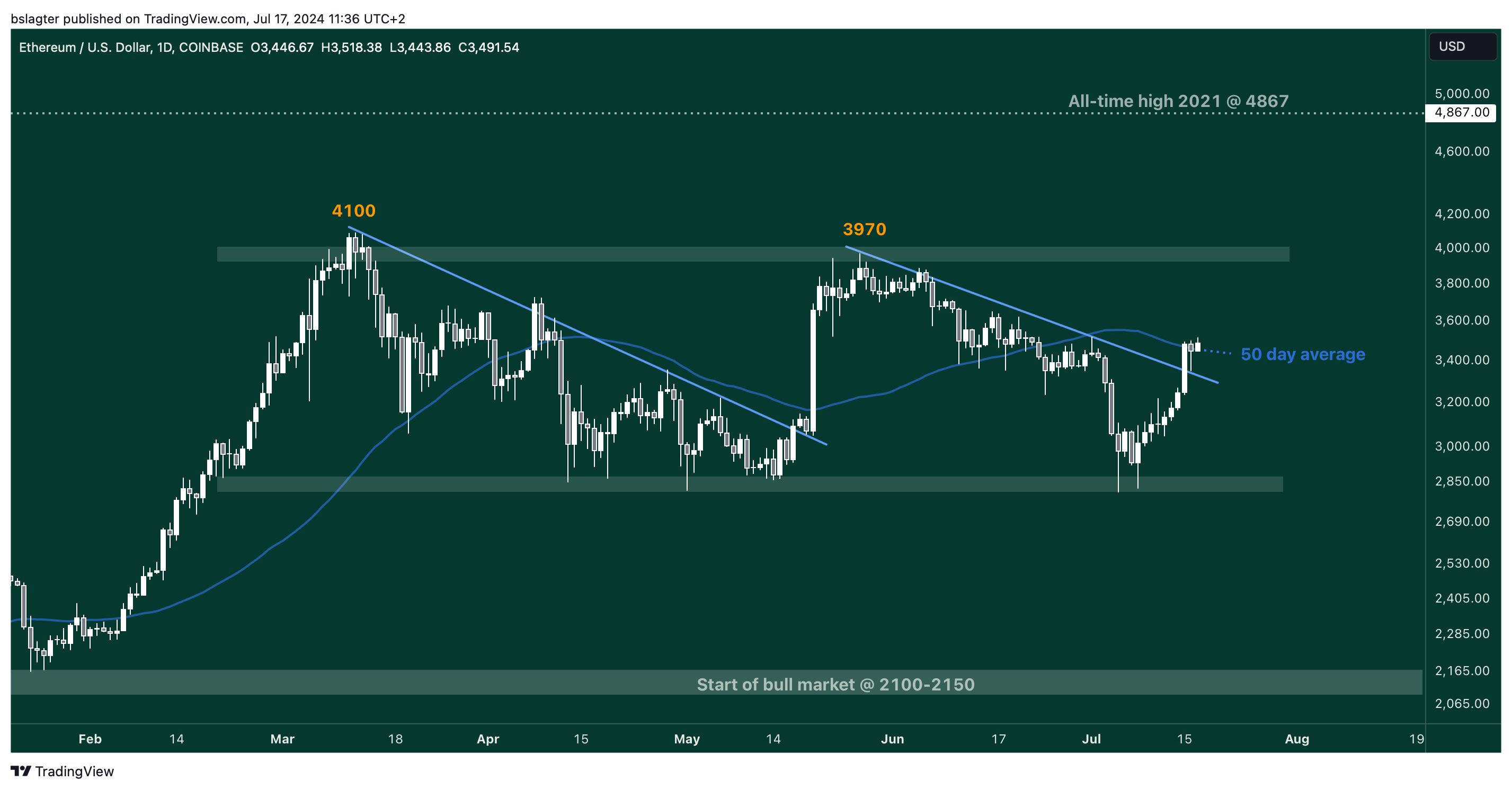 02 ETHUSD 2024 07 17 11 36 39