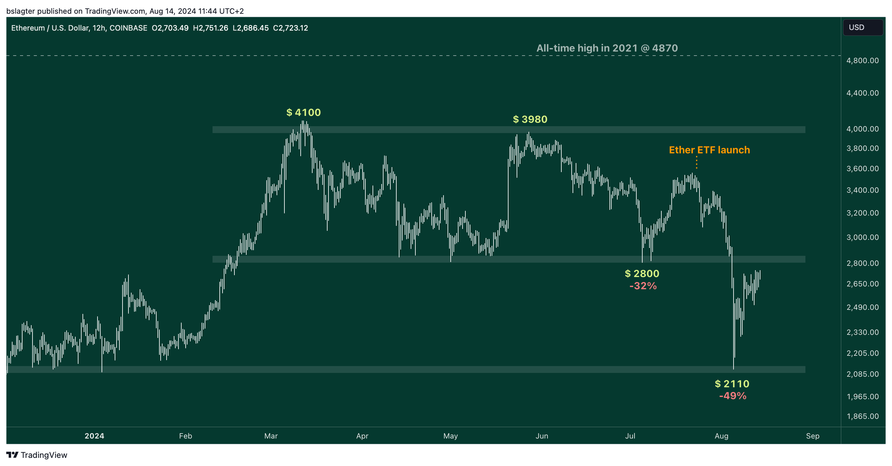 03 ETHUSD 2024 08 14 11 44 33