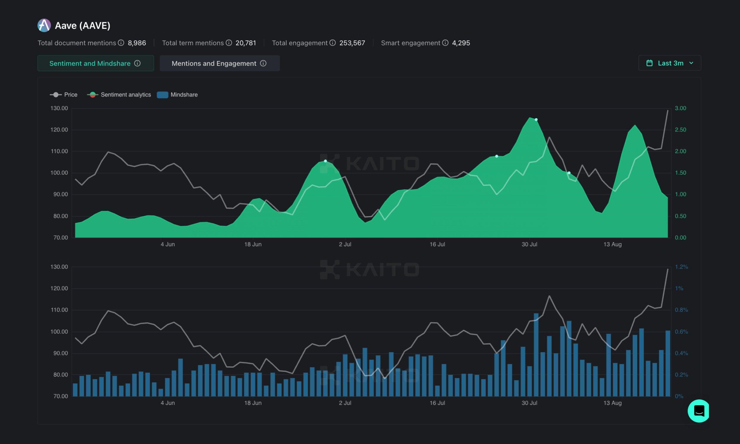 Aave Sentiment and Mindshare