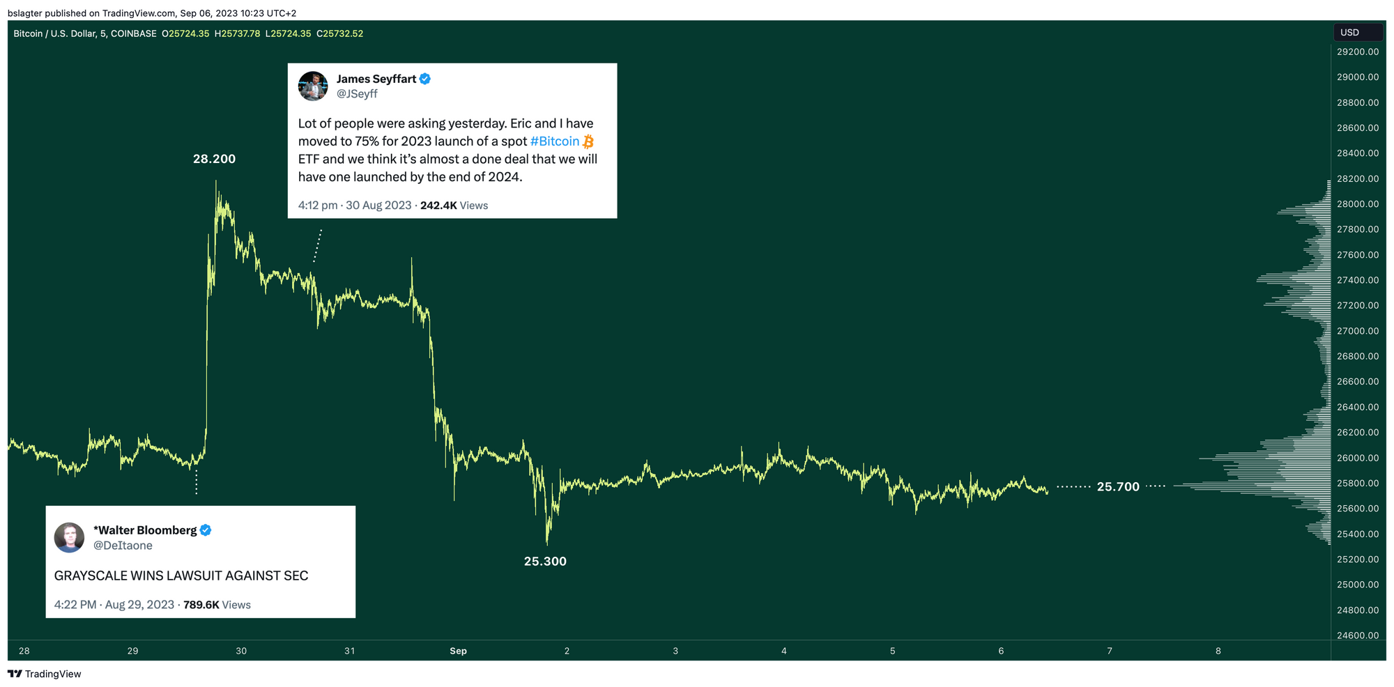 BTCUSD 2023 09 06 10 23 10