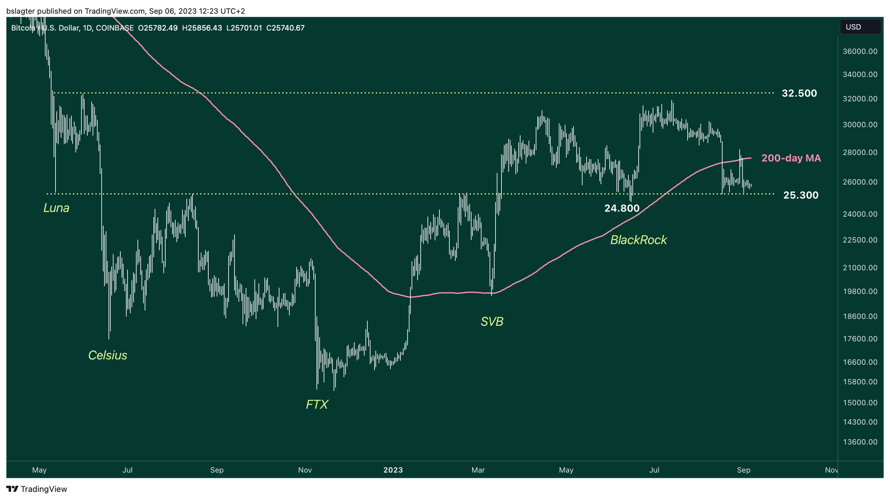 BTCUSD 2023 09 06 12 23 54