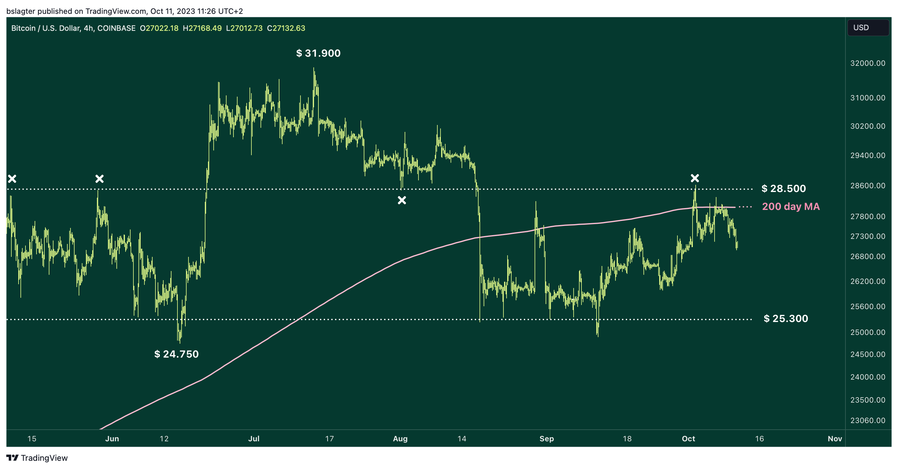 BTCUSD 2023 10 11 11 26 01