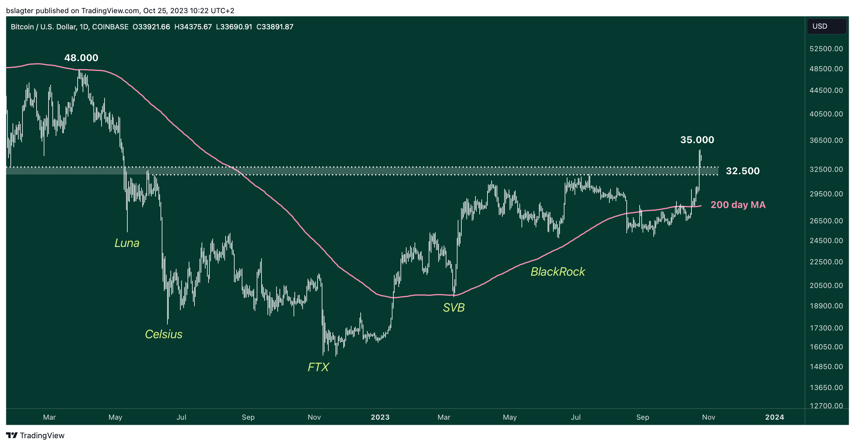 BTCUSD 2023 10 25 10 22 58