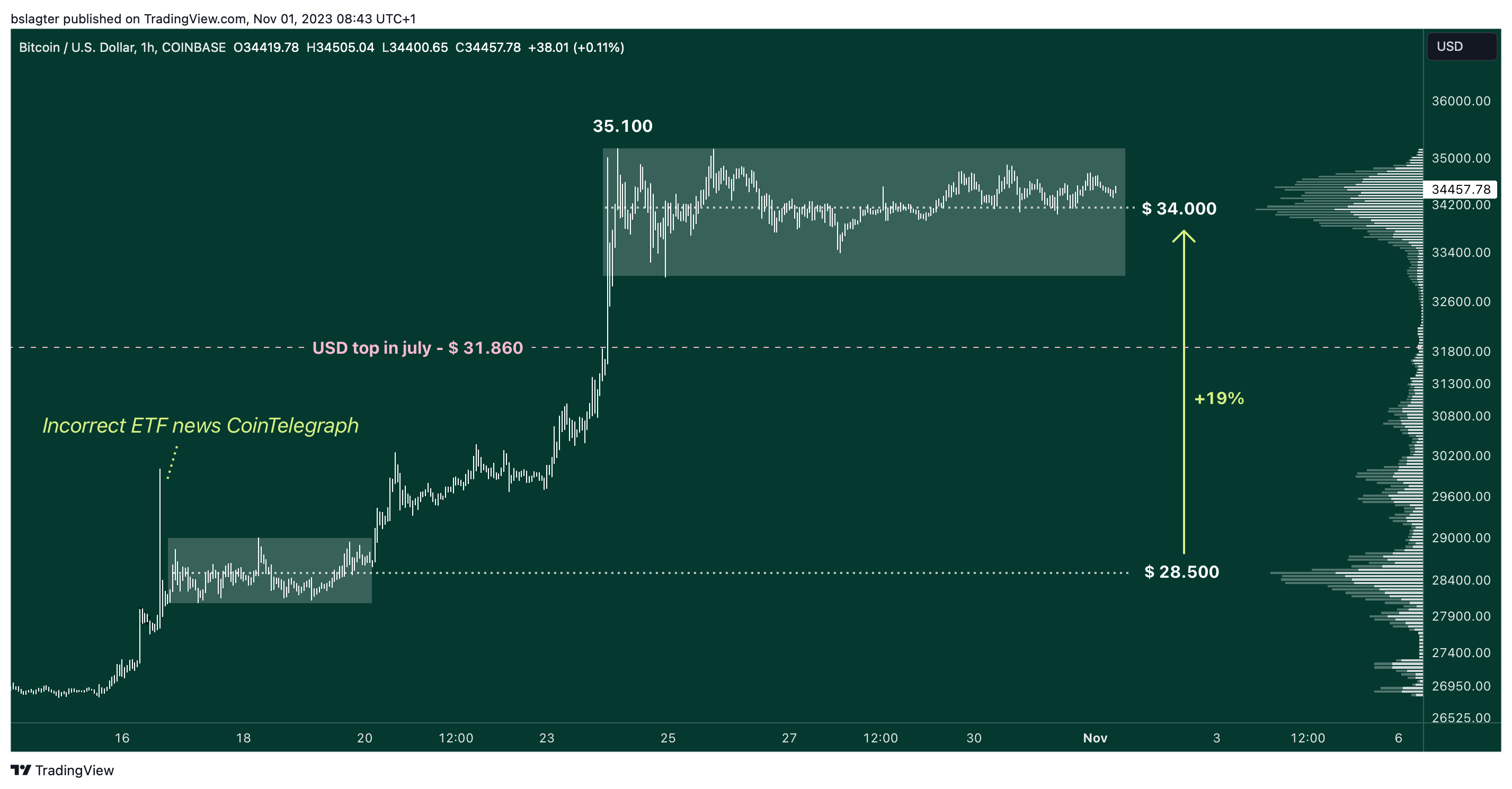 BTCUSD 2023 11 01 08 43 03