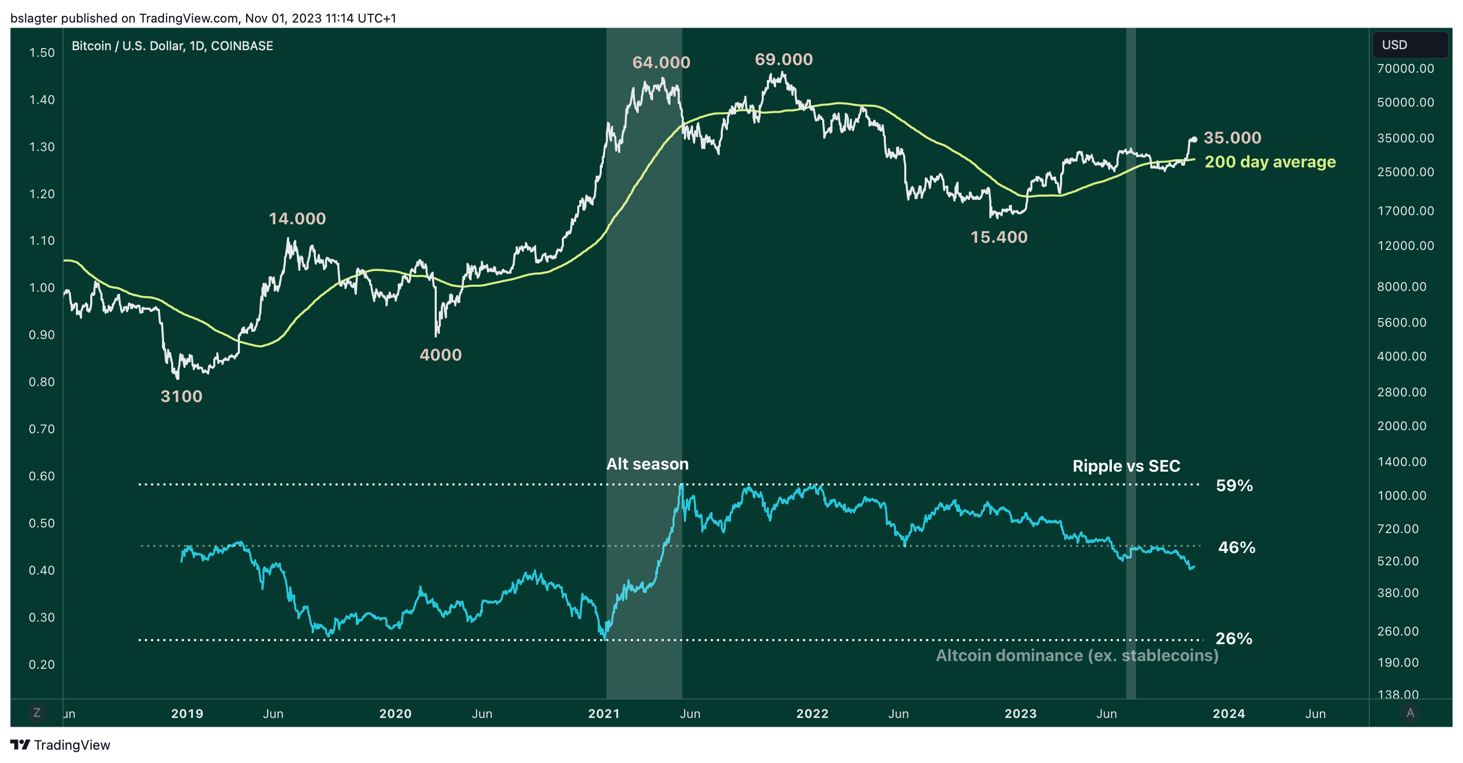 BTCUSD 2023 11 01 11 14 43