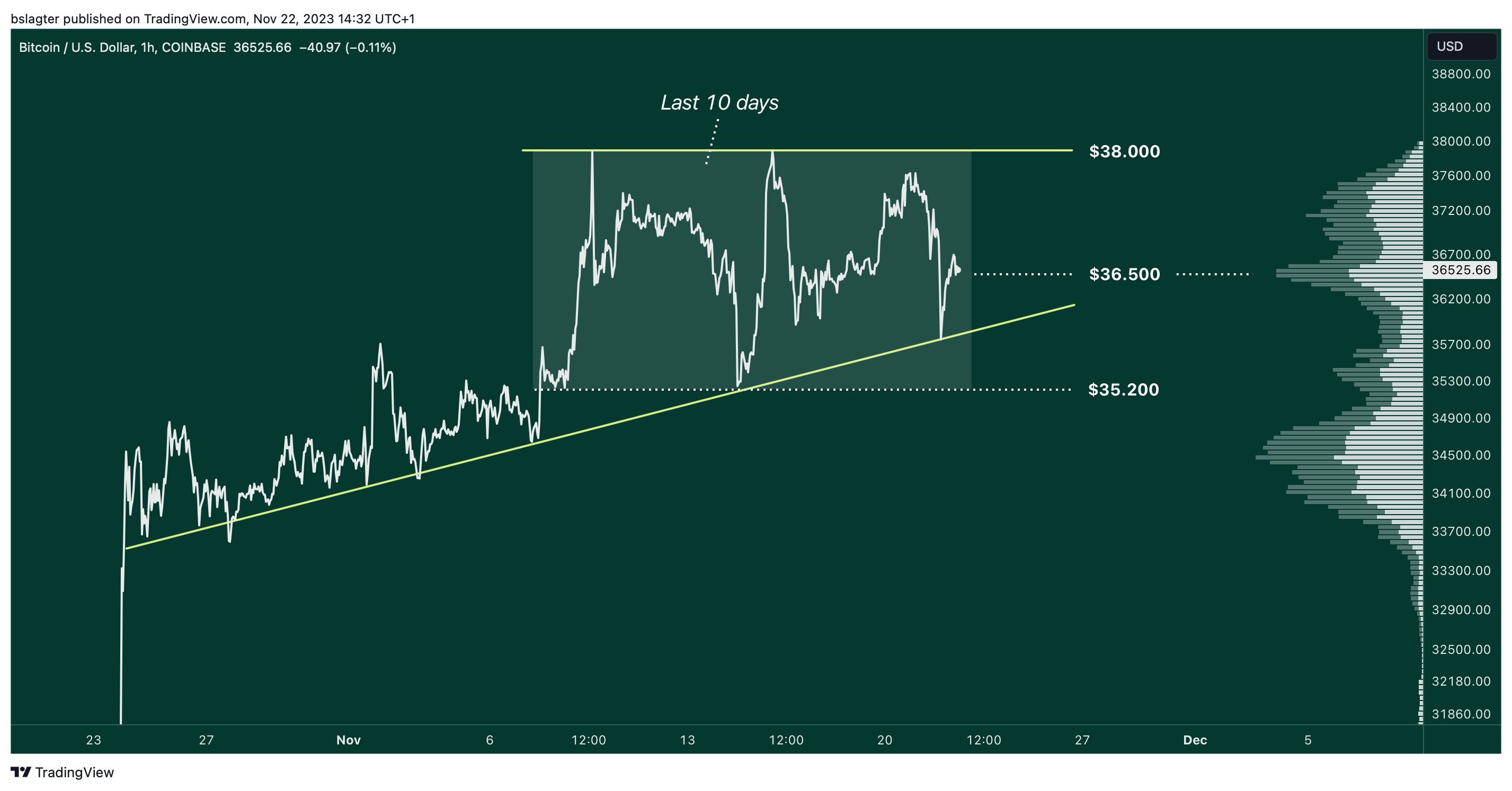 BTCUSD 2023 11 22 14 32 24