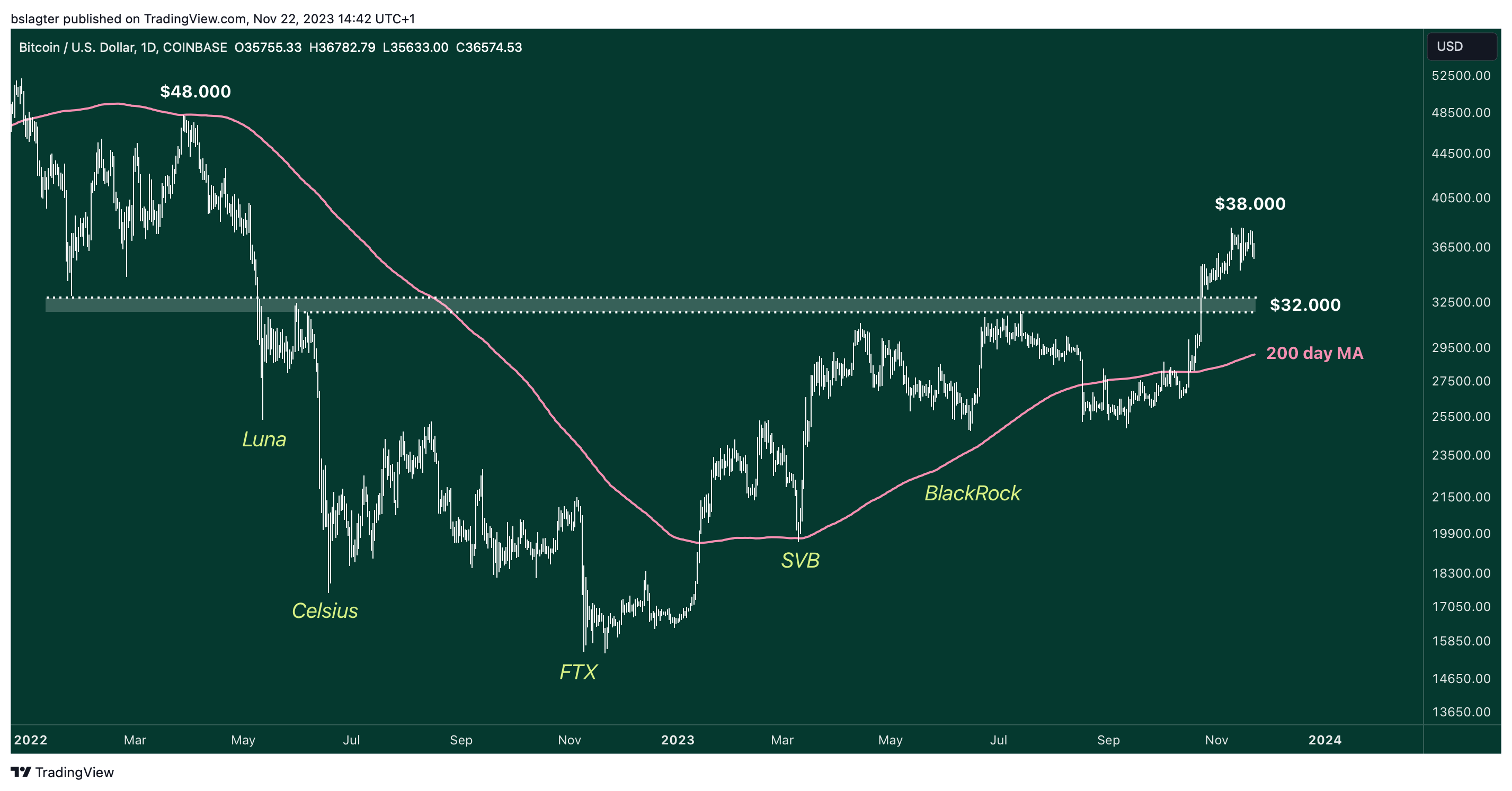 BTCUSD 2023 11 22 14 42 24