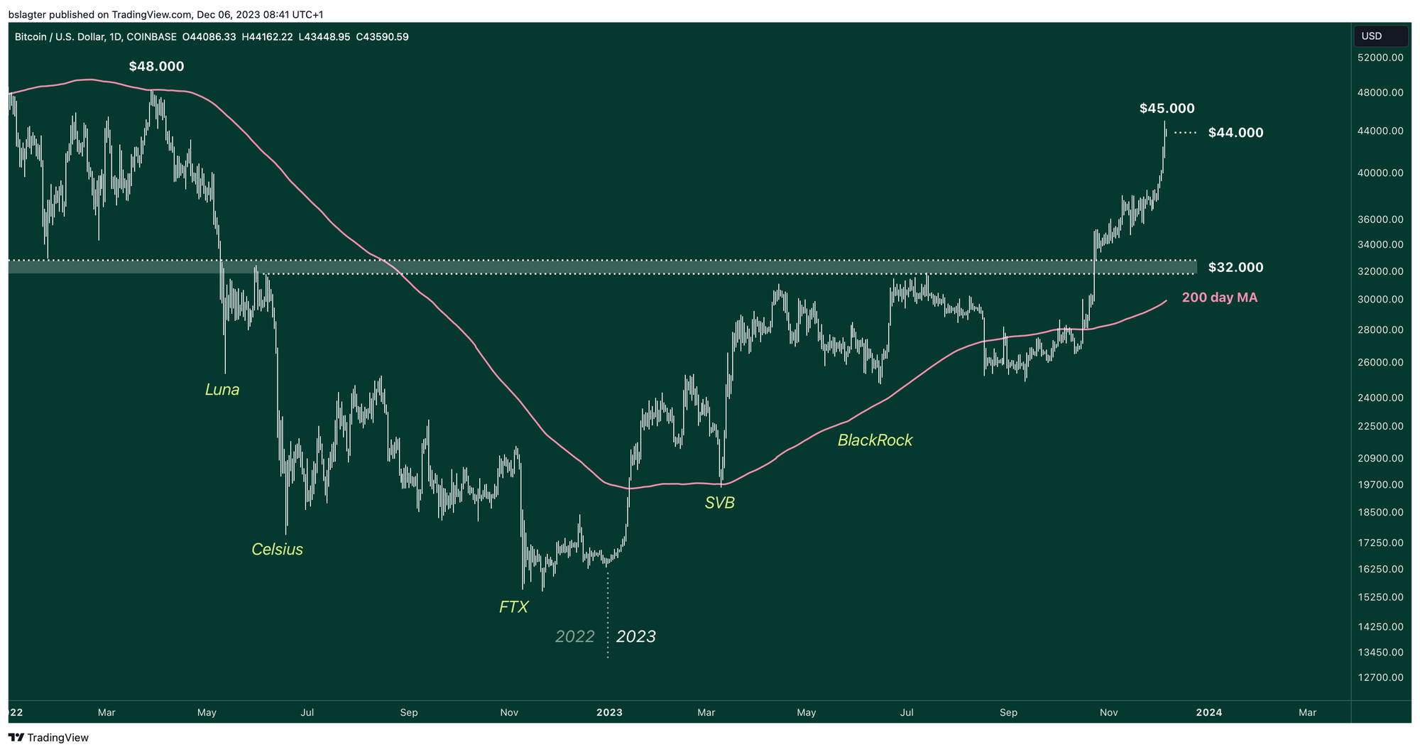 BTCUSD 2023 12 06 08 41 16