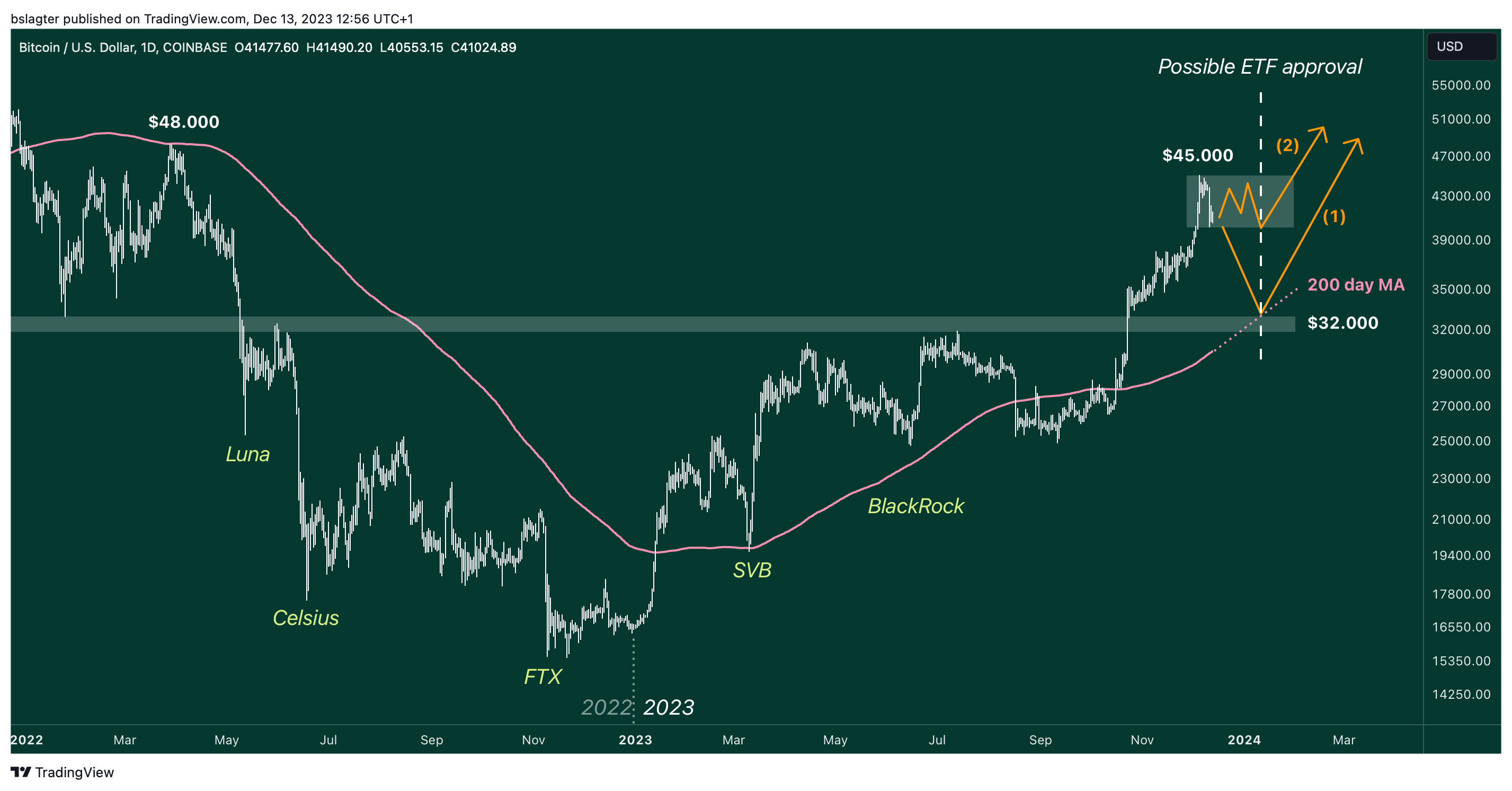 BTCUSD 2023 12 13 12 56 18