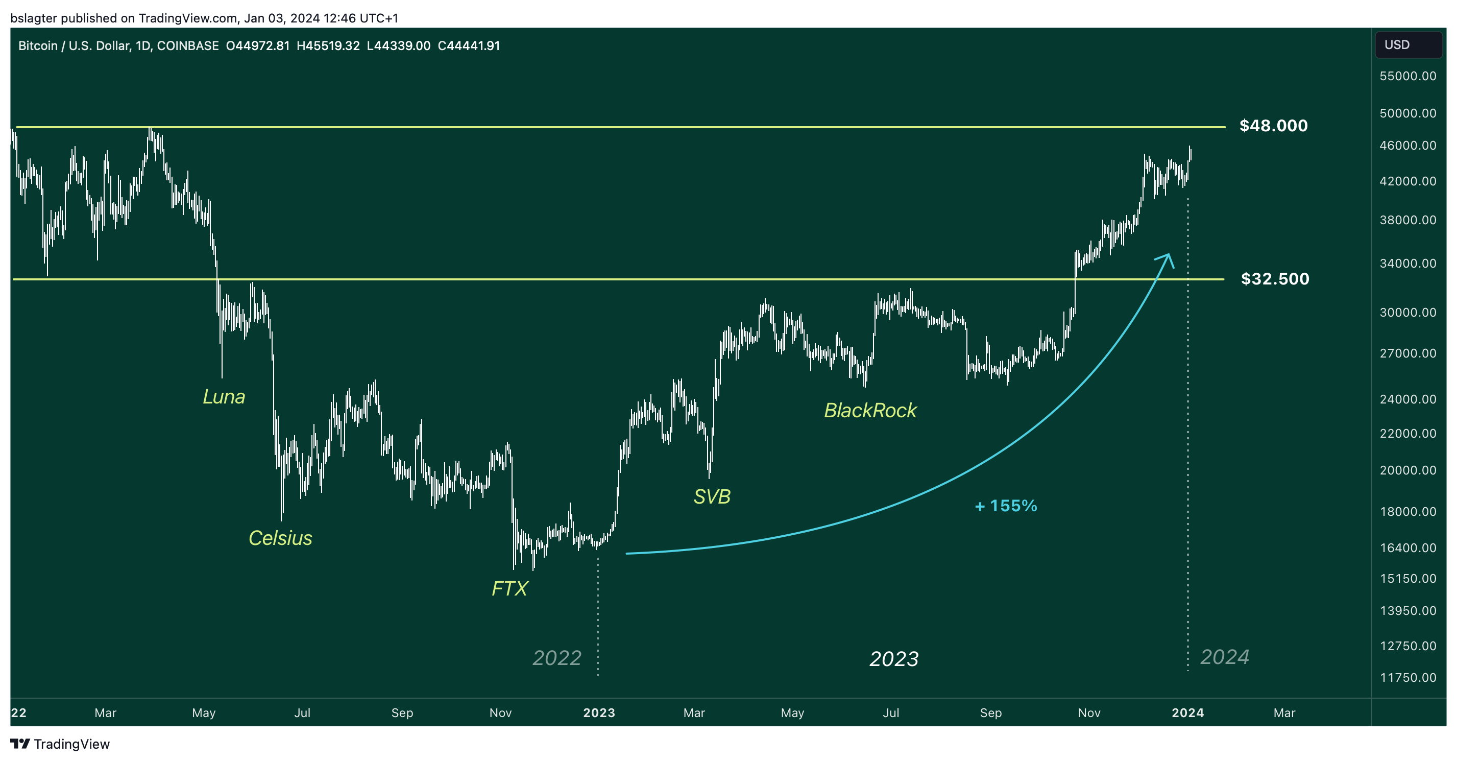 BTCUSD 2024 01 03 12 46 22