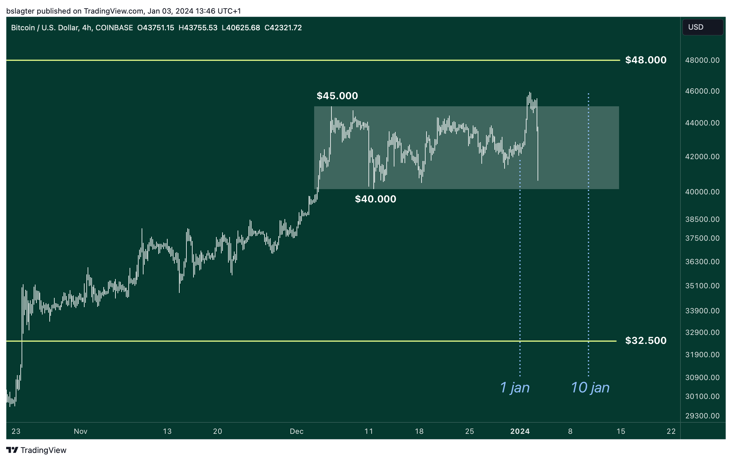 BTCUSD 2024 01 03 13 46 07