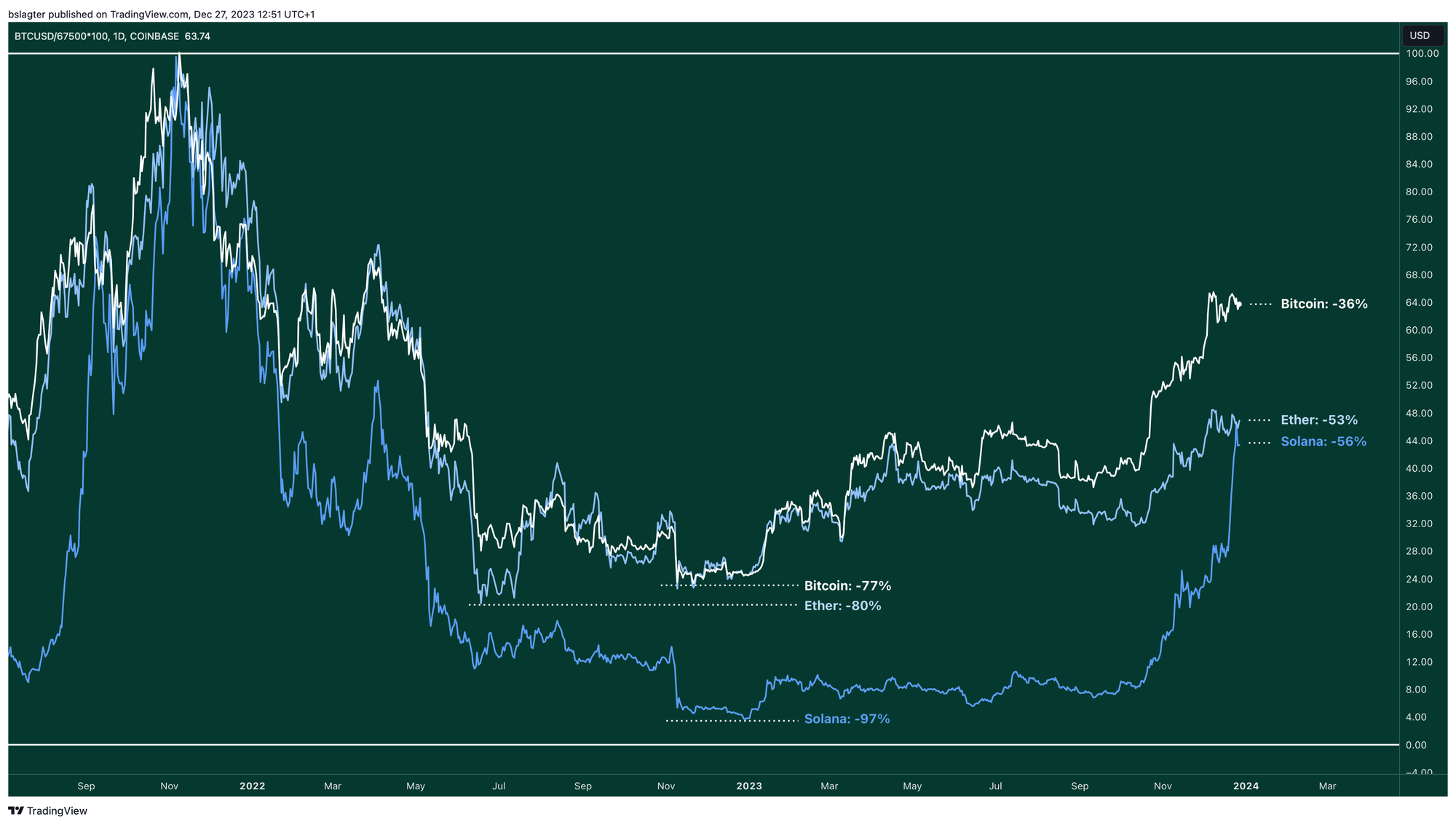 BTCUSD 67500 100 2023 12 27 12 51 40