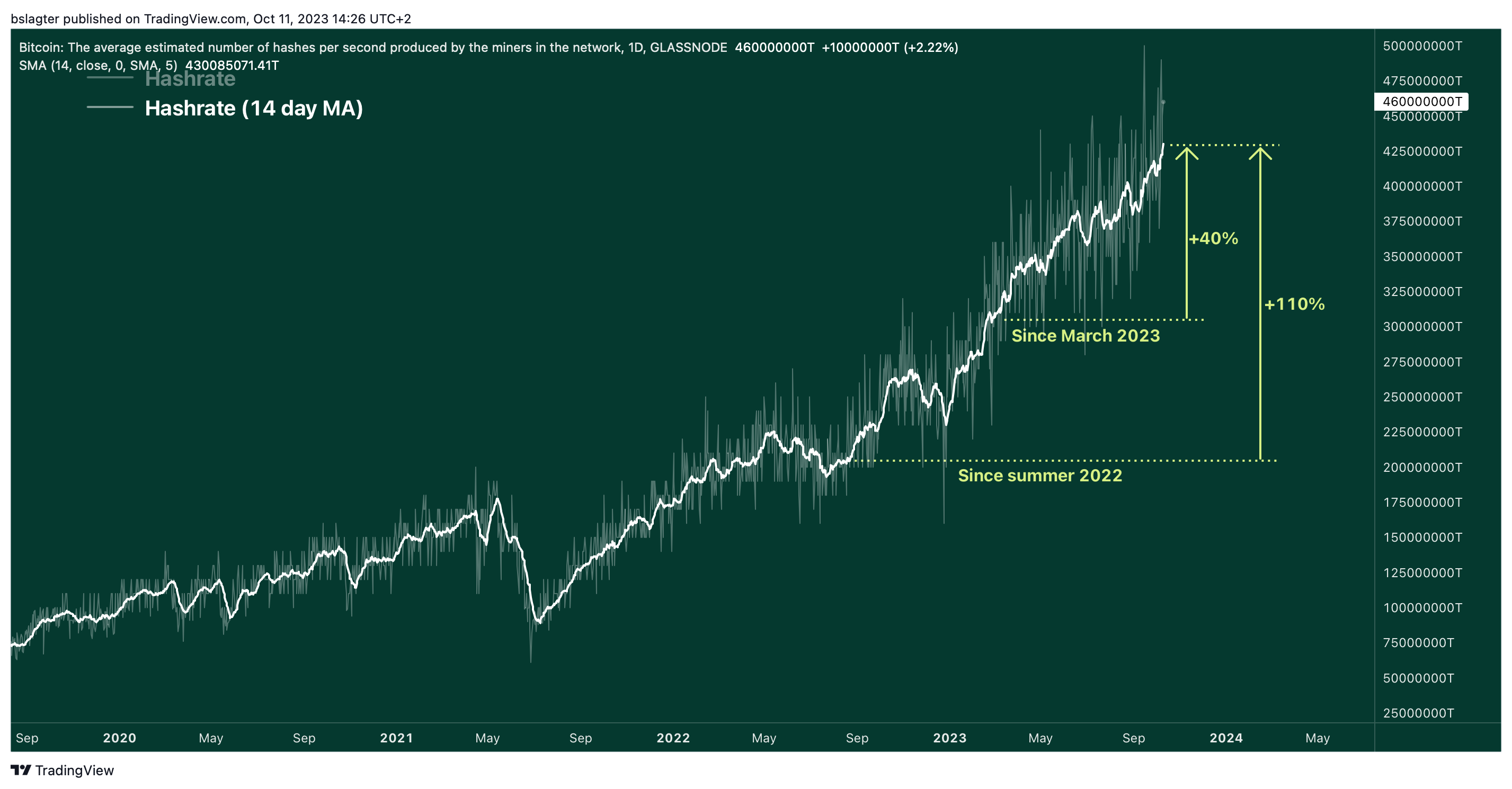 BTC HASHRATE 2023 10 11 14 26 00