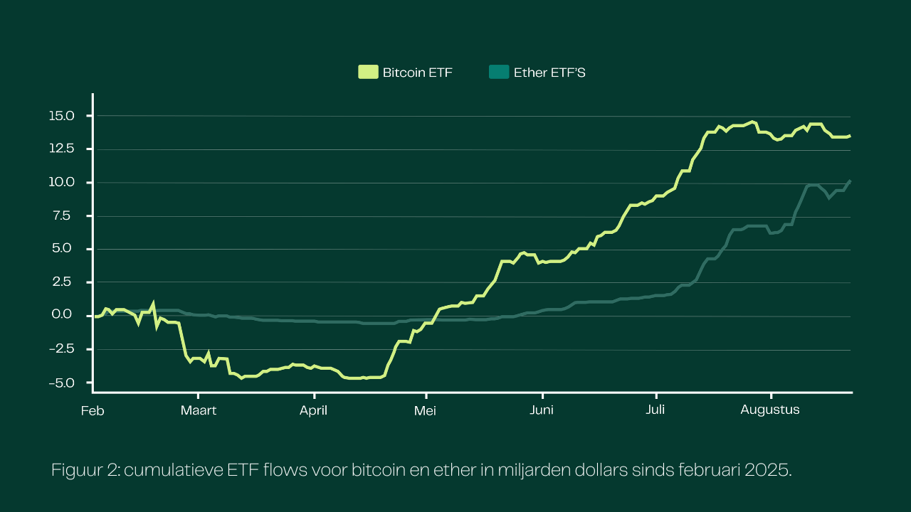 ETF BTC ETH grafiek 2