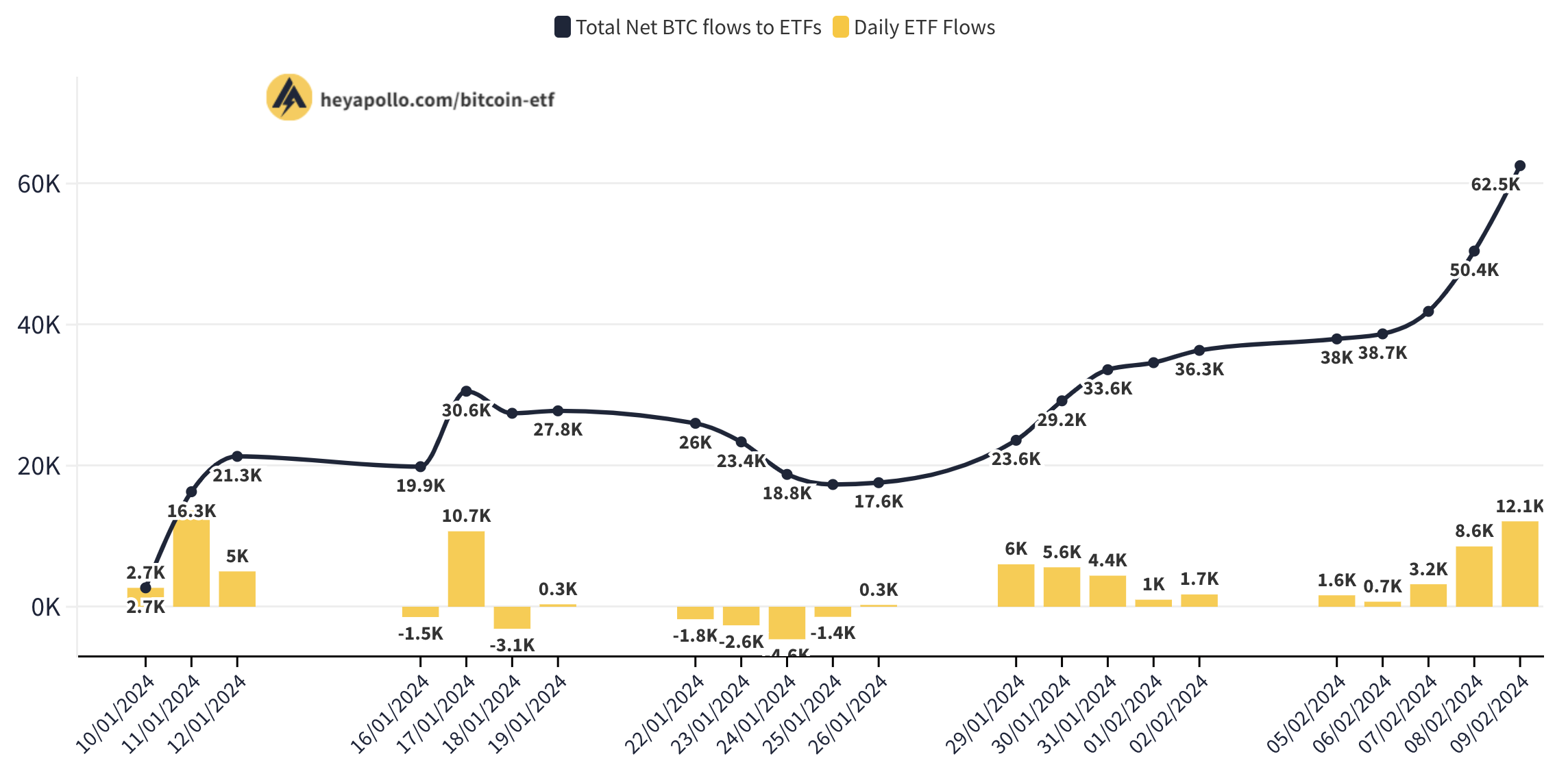 ETF flows in BTC