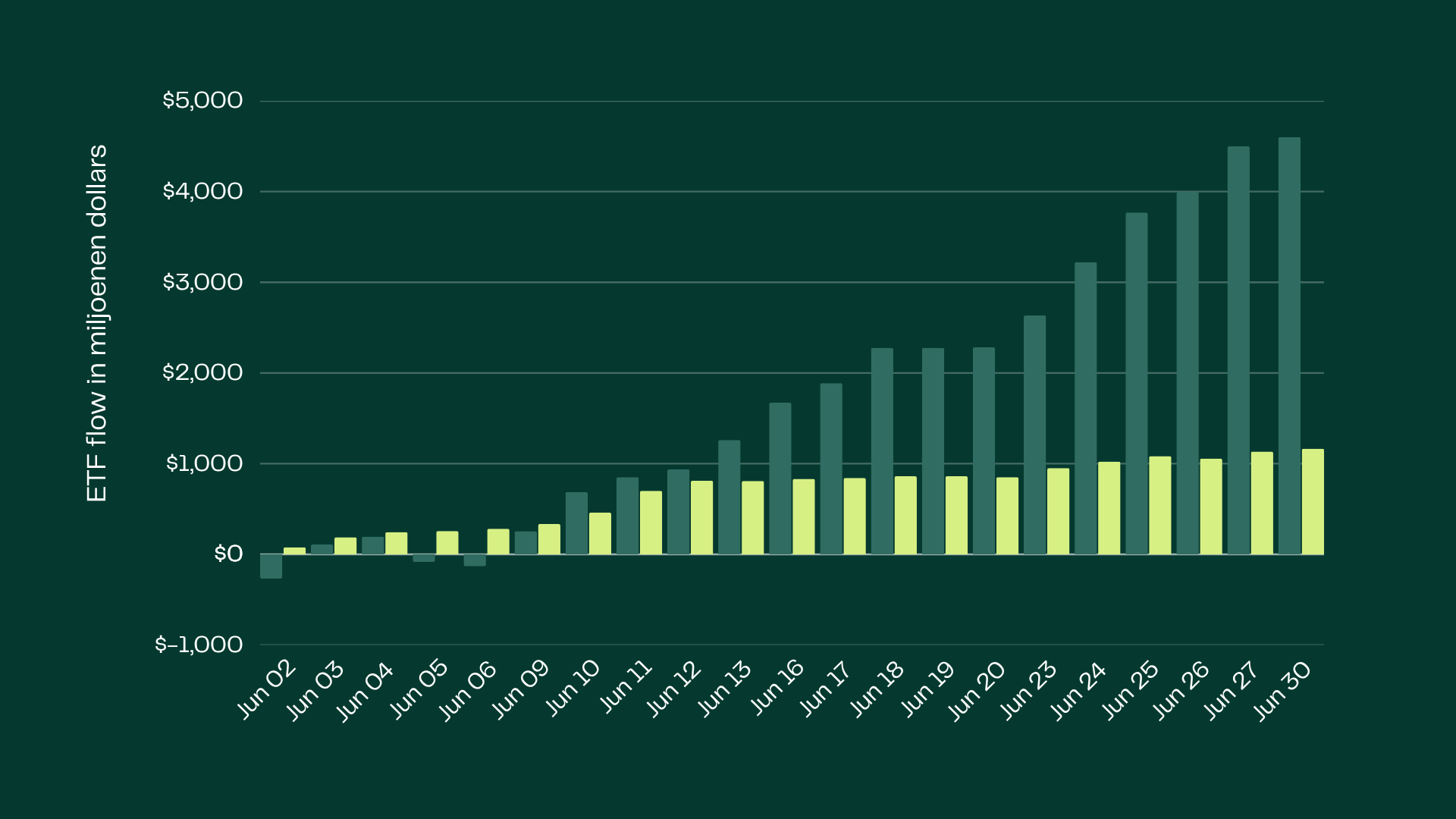 ETF flows