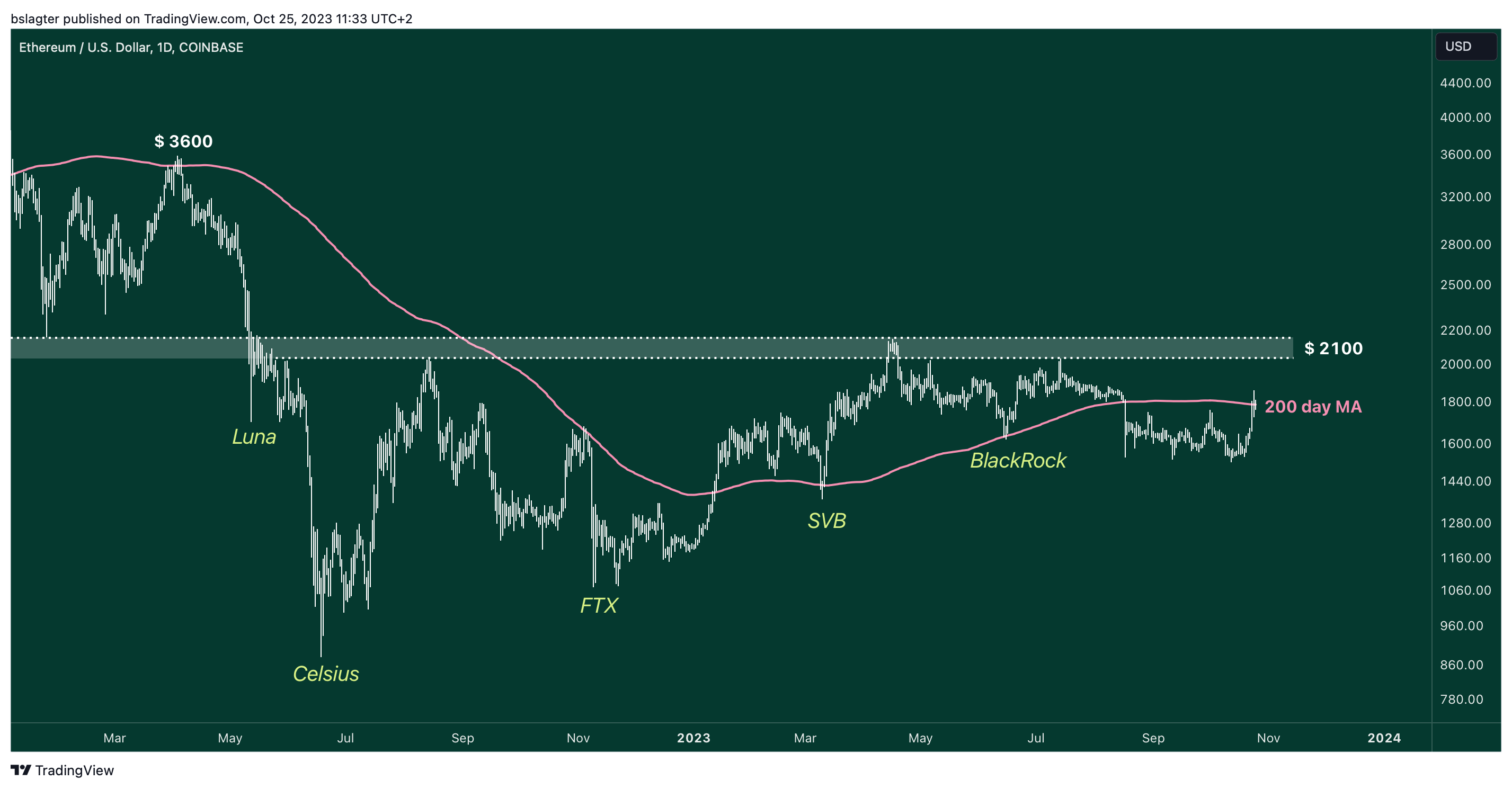 ETHUSD 2023 10 25 11 33 59