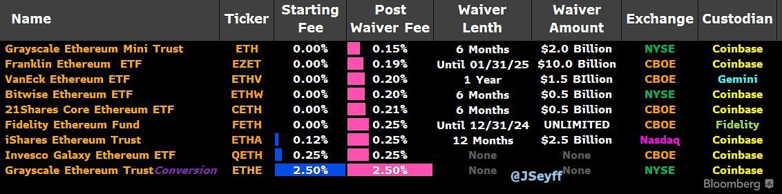 Ethereum Funds Overview