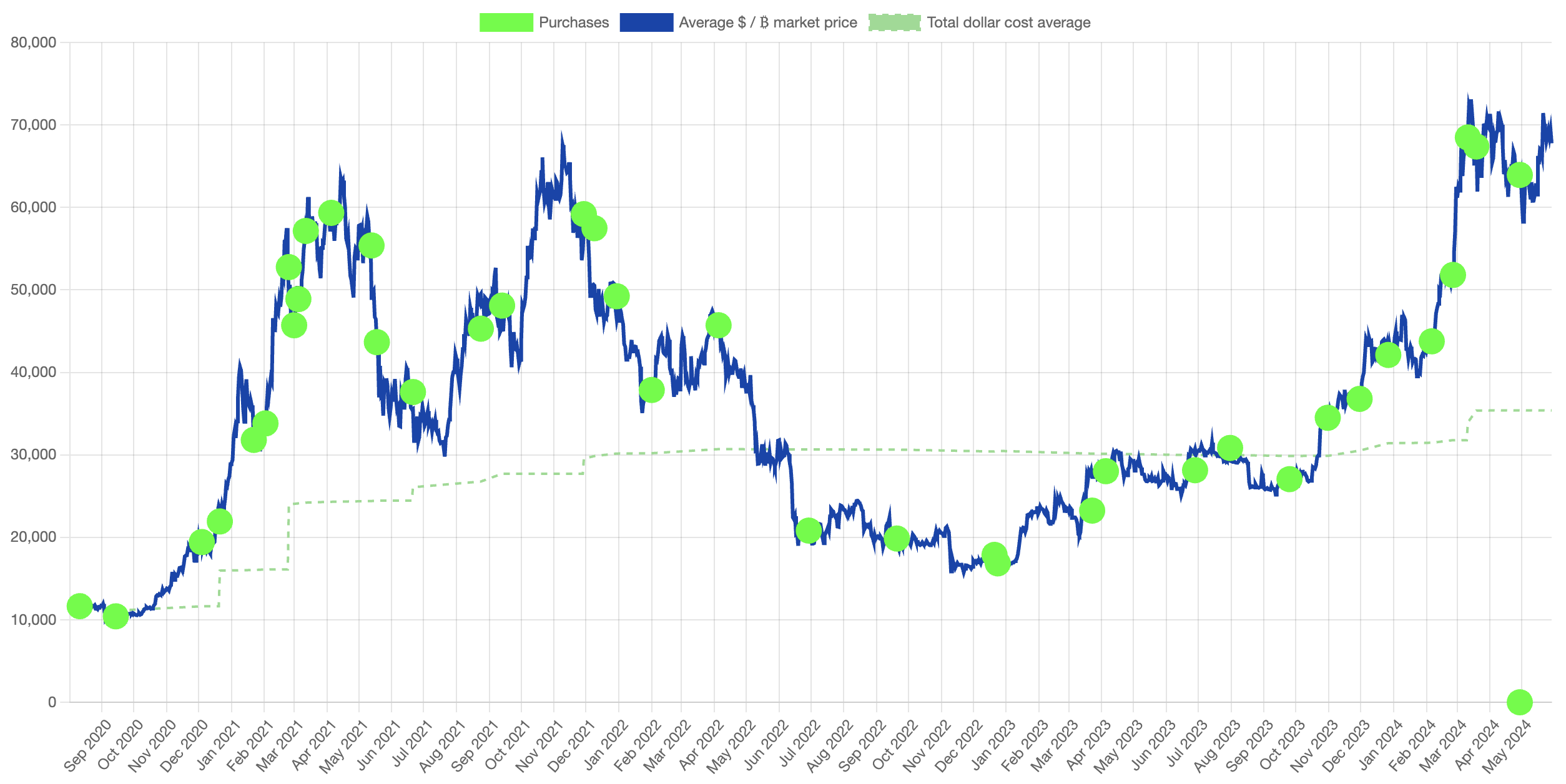 Micro Strategy Bitcoin purchases