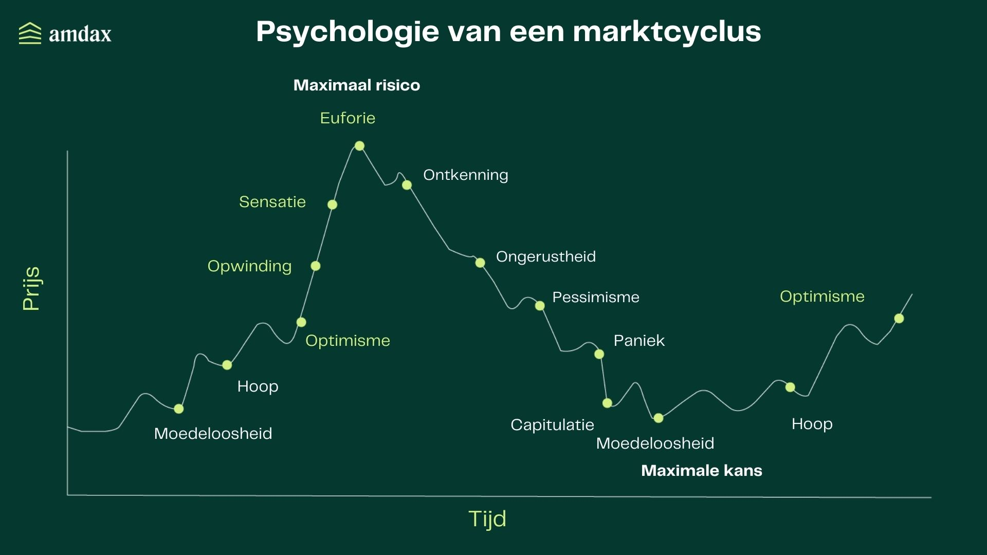 Psychology of a market cycle