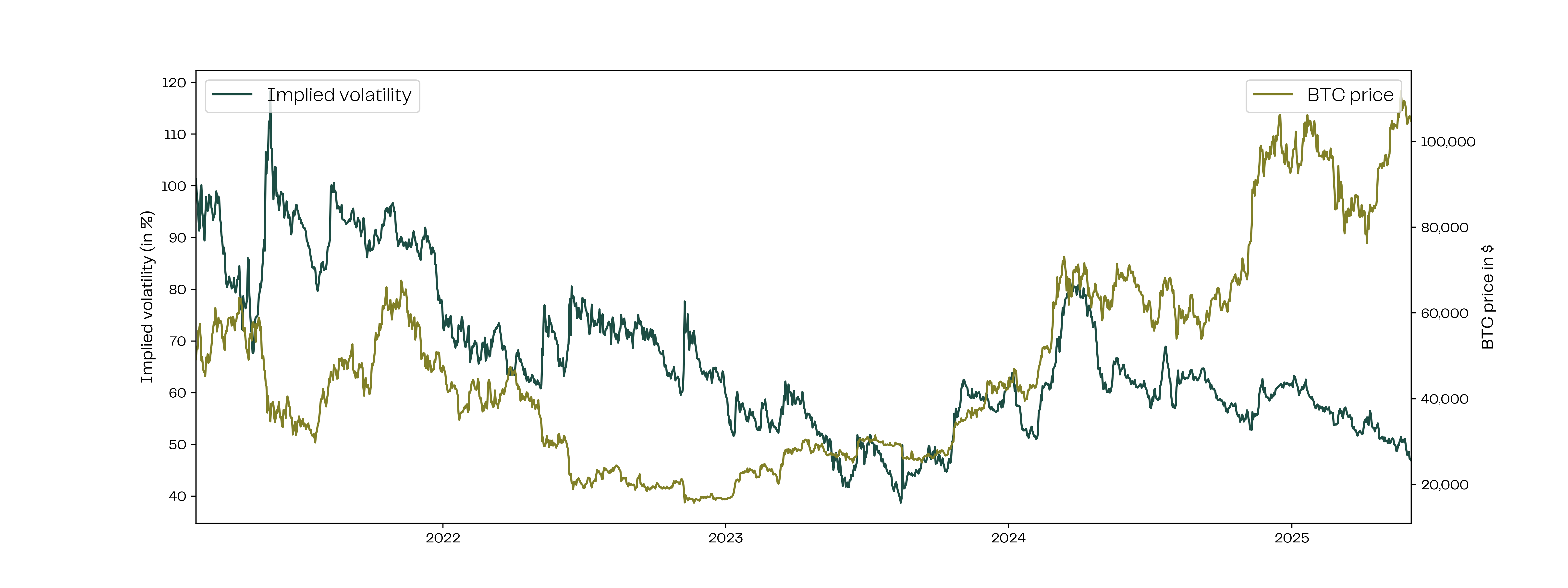 Btc implied volatility 1