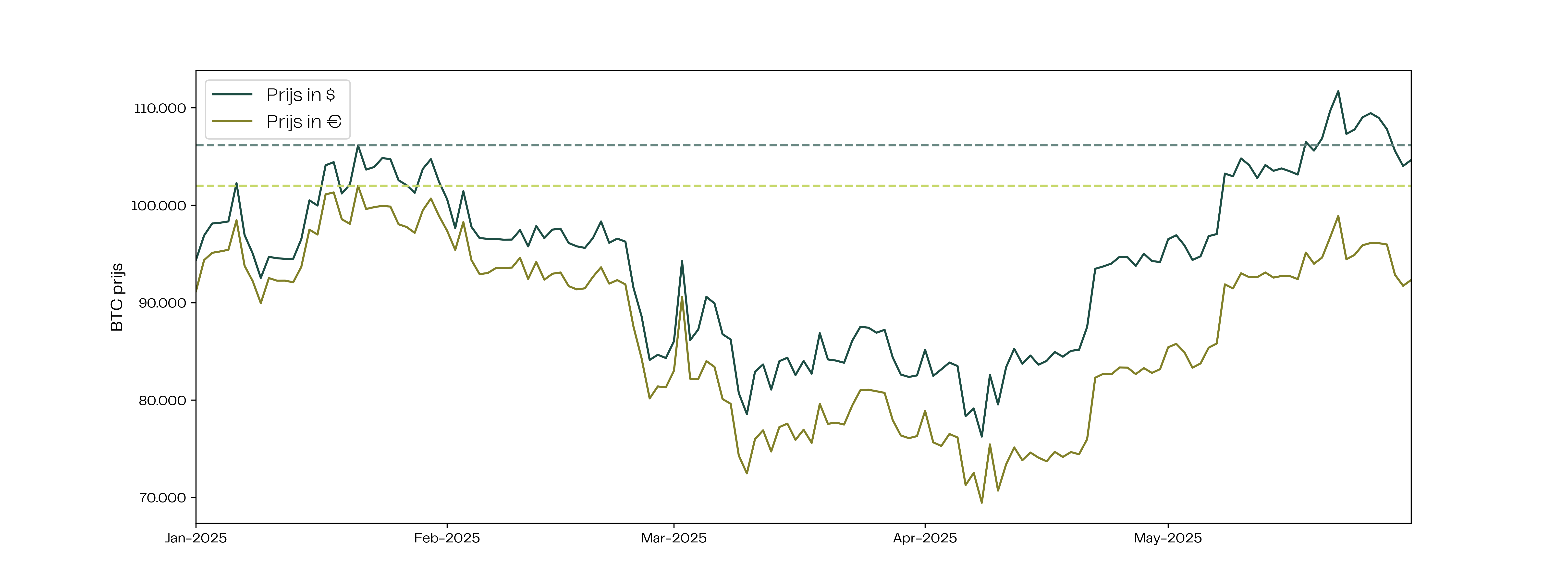 Btc price eur vs usd