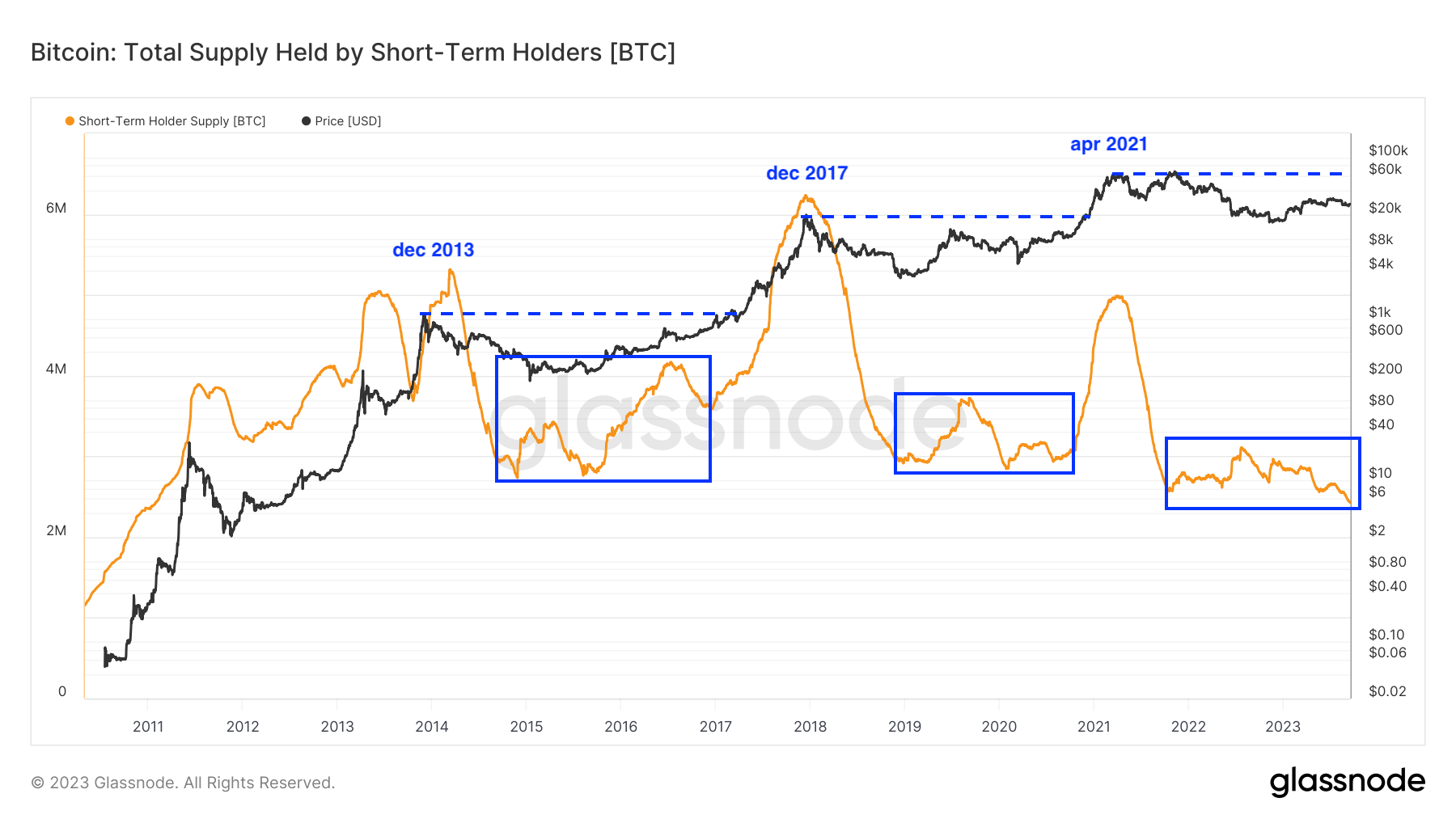 Glassnode studio bitcoin total supply held by short term holders btc