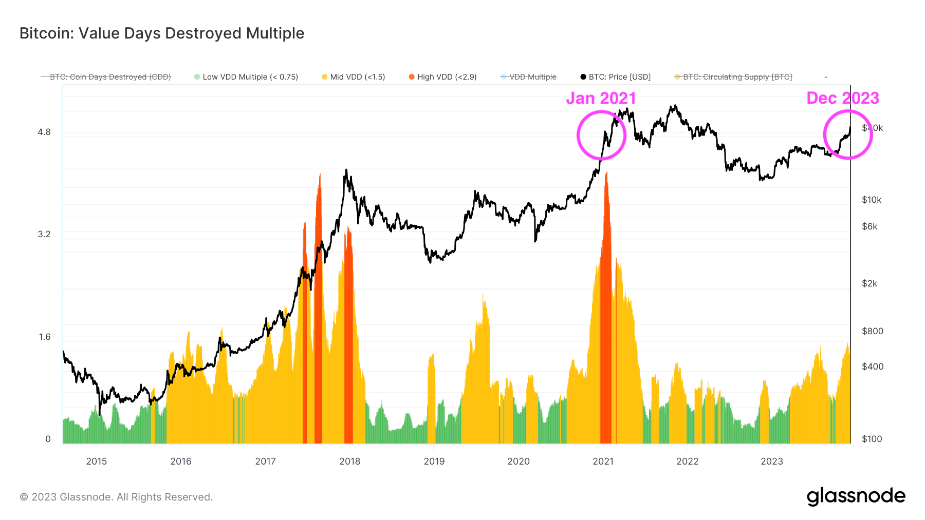 Glassnode studio bitcoin value days destroyed multiple 1