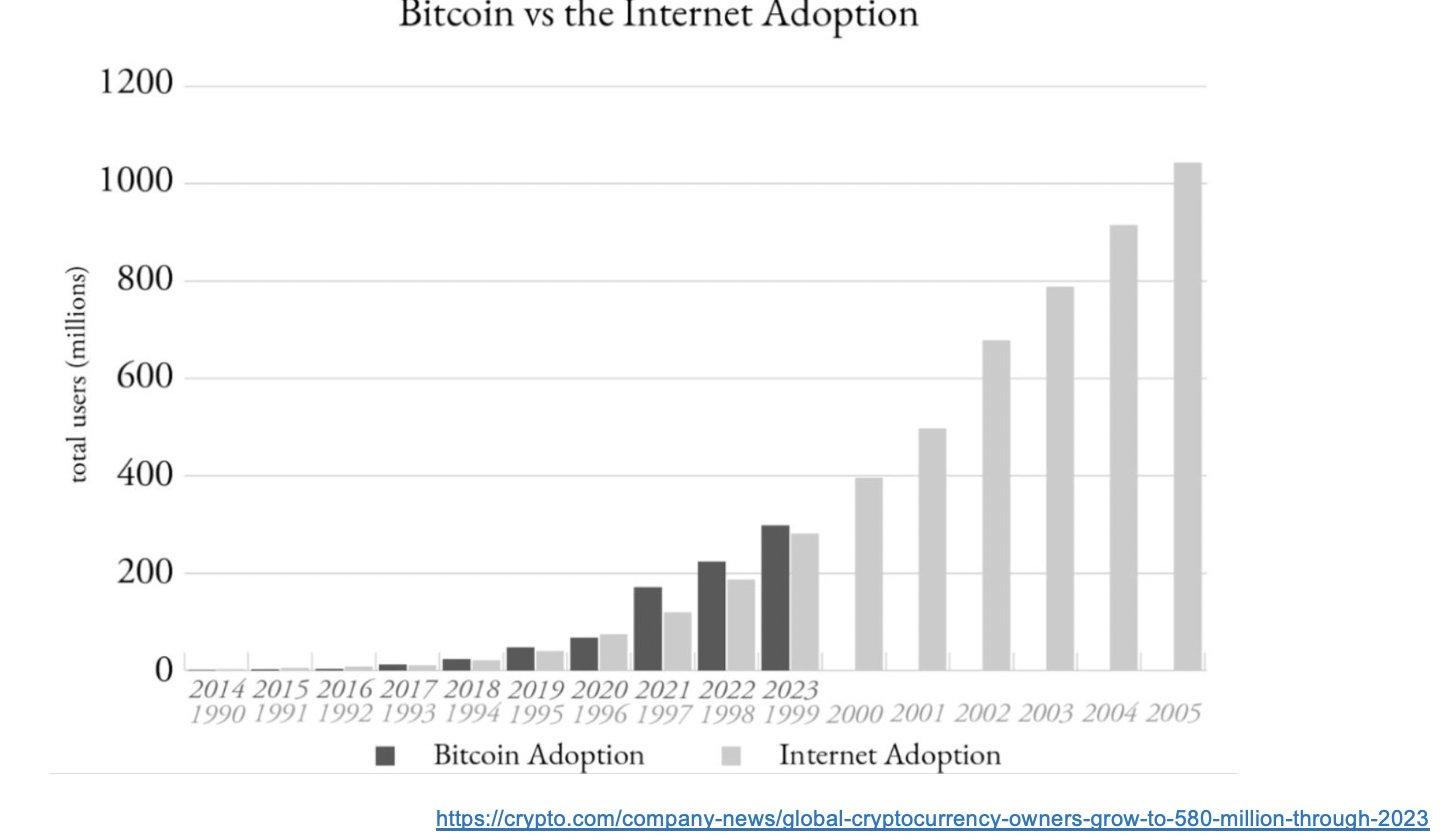 Internet adoption