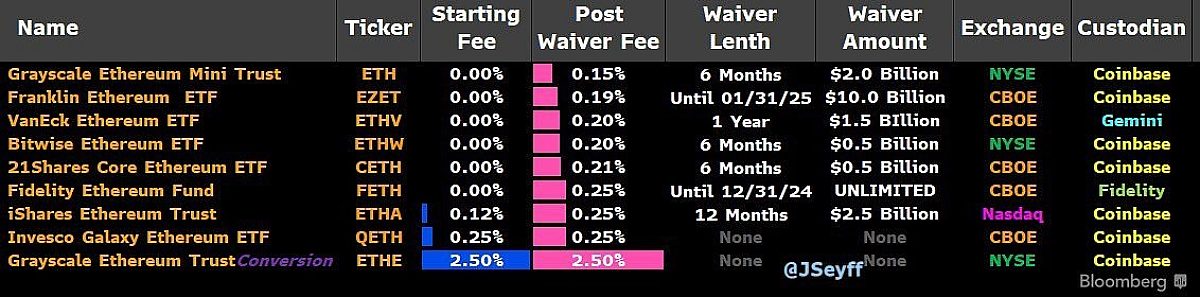Ethereum Funds Overview