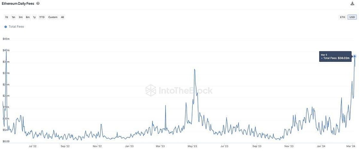 Ethereum fees
