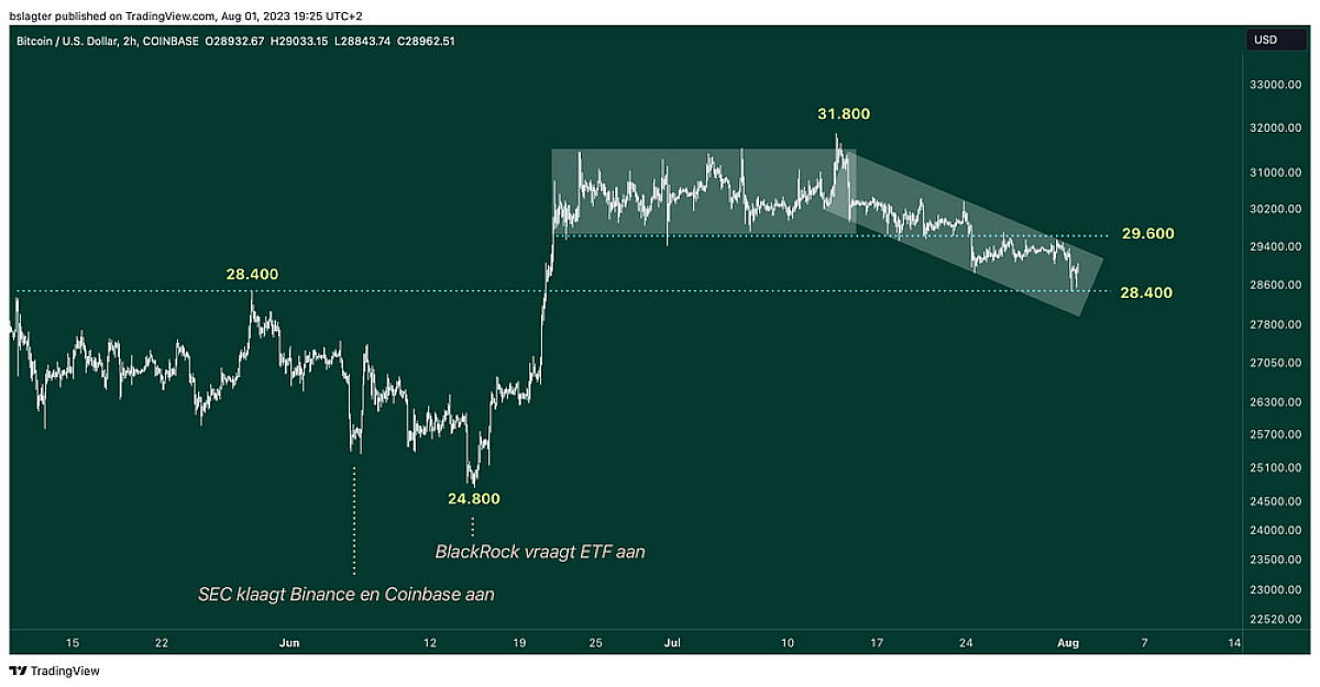 BTCUSD 2023 08 01 19 25 14