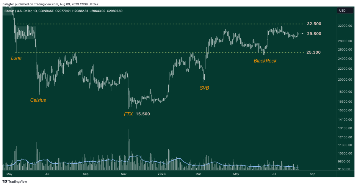 BTCUSD 2023 08 09 12 39 30