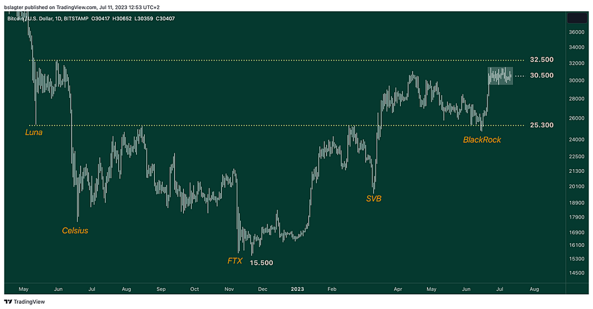 01 BTCUSD 2023 07 11 12 53 54