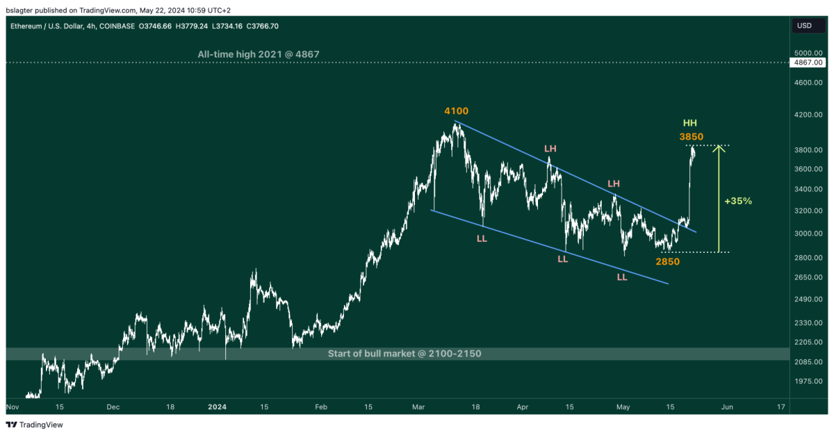 01 ETHUSD 2024 05 22 10 59 10